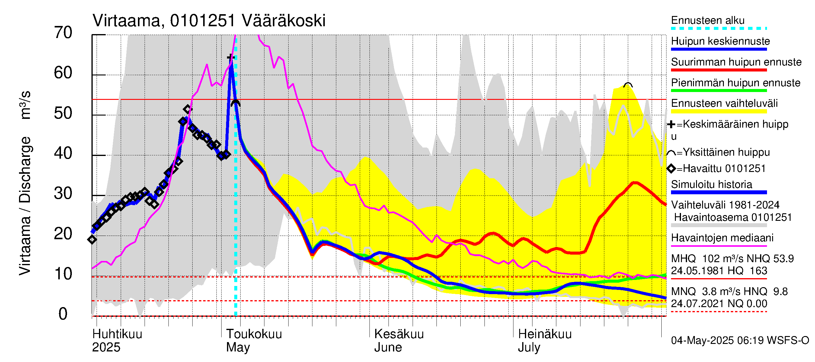 Jänisjoen vesistöalue - Vääräkoski: Virtaama / juoksutus - huippujen keski- ja ääriennusteet
