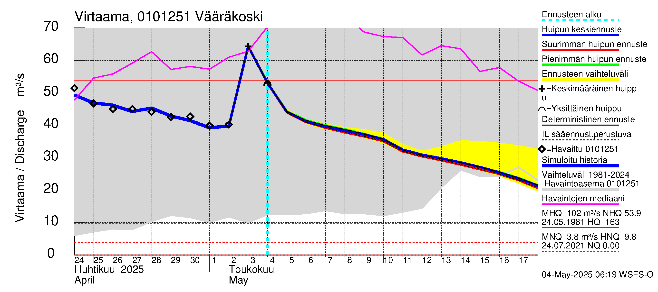 Jänisjoen vesistöalue - Vääräkoski: Virtaama / juoksutus - huippujen keski- ja ääriennusteet