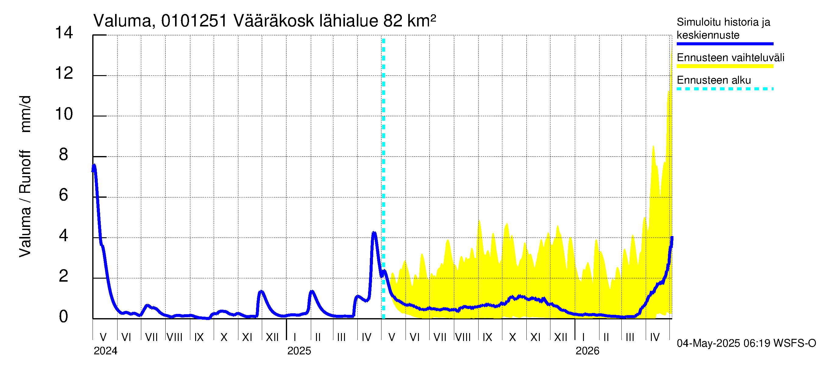 Jänisjoen vesistöalue - Vääräkoski: Valuma