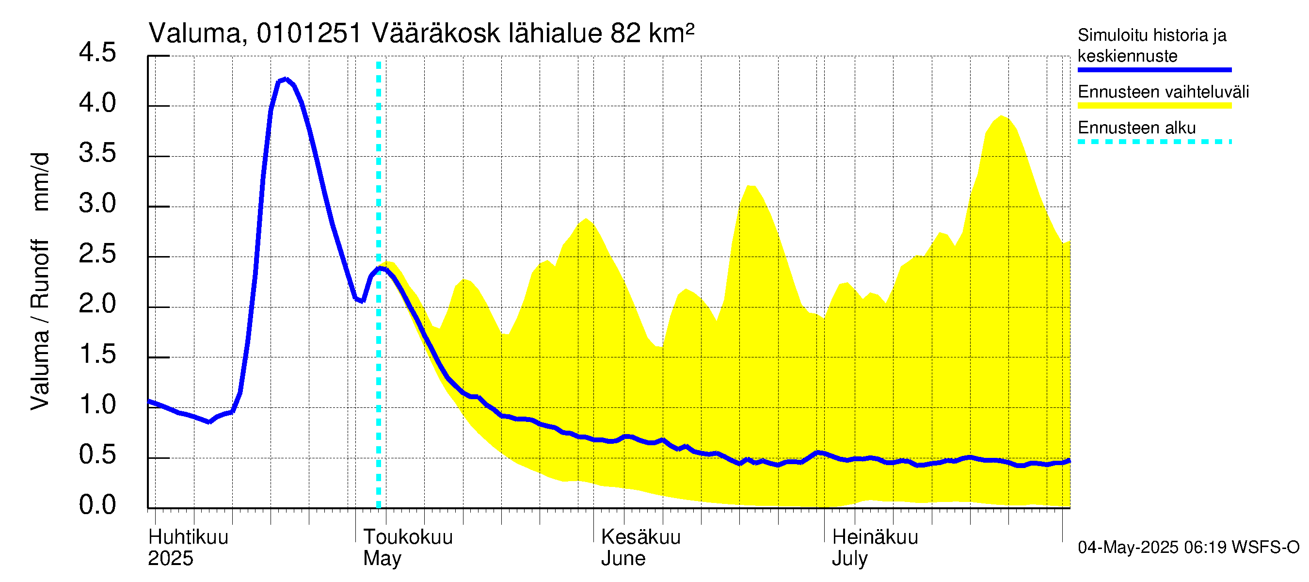 Jänisjoen vesistöalue - Vääräkoski: Valuma