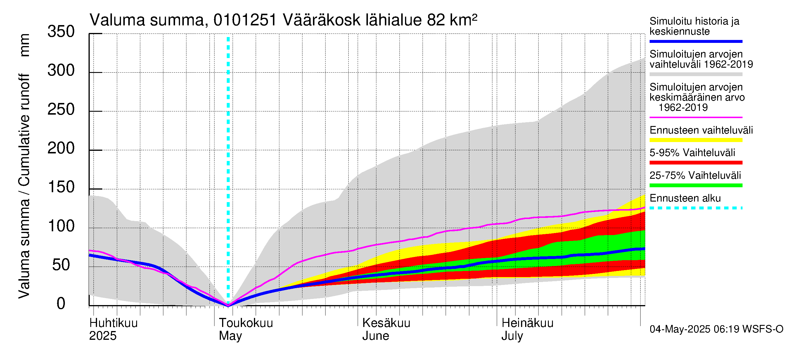 Jänisjoen vesistöalue - Vääräkoski: Valuma - summa