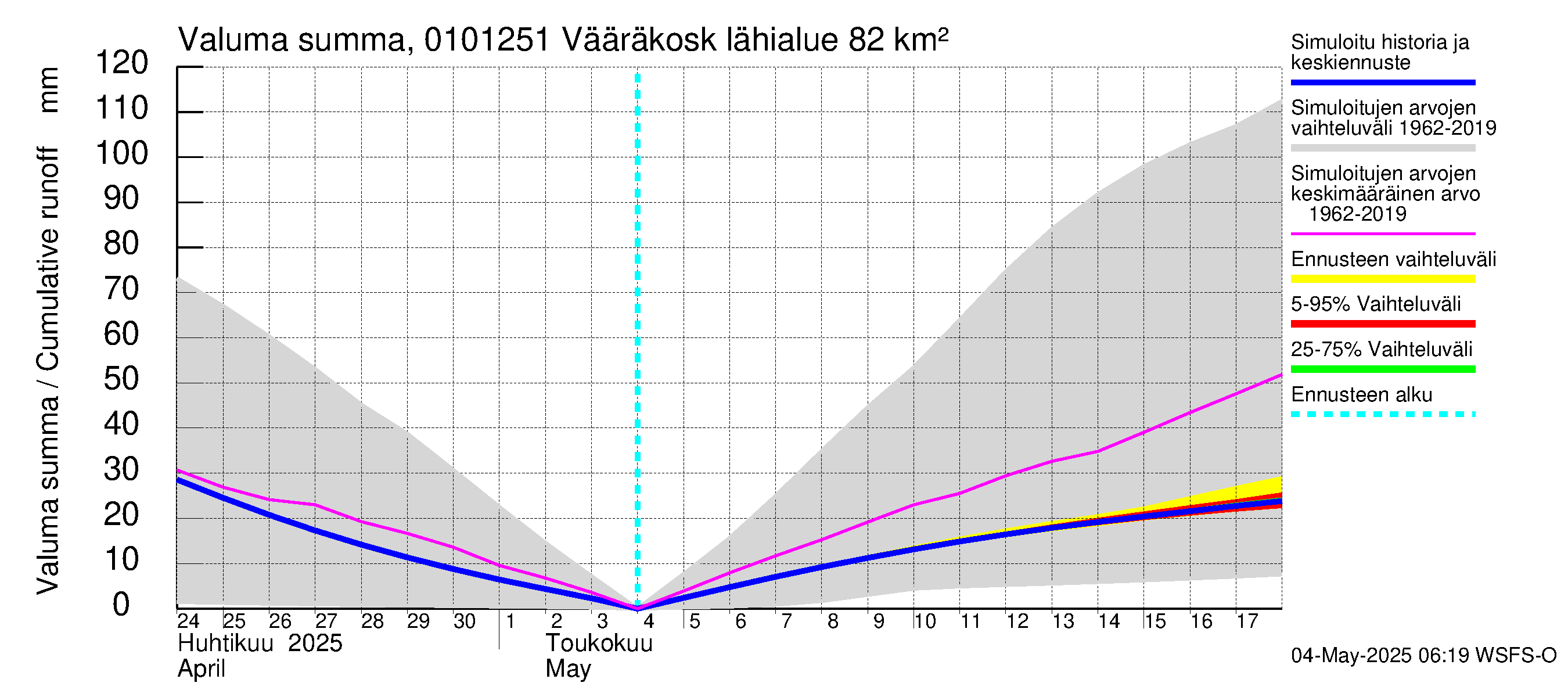Jänisjoen vesistöalue - Vääräkoski: Valuma - summa