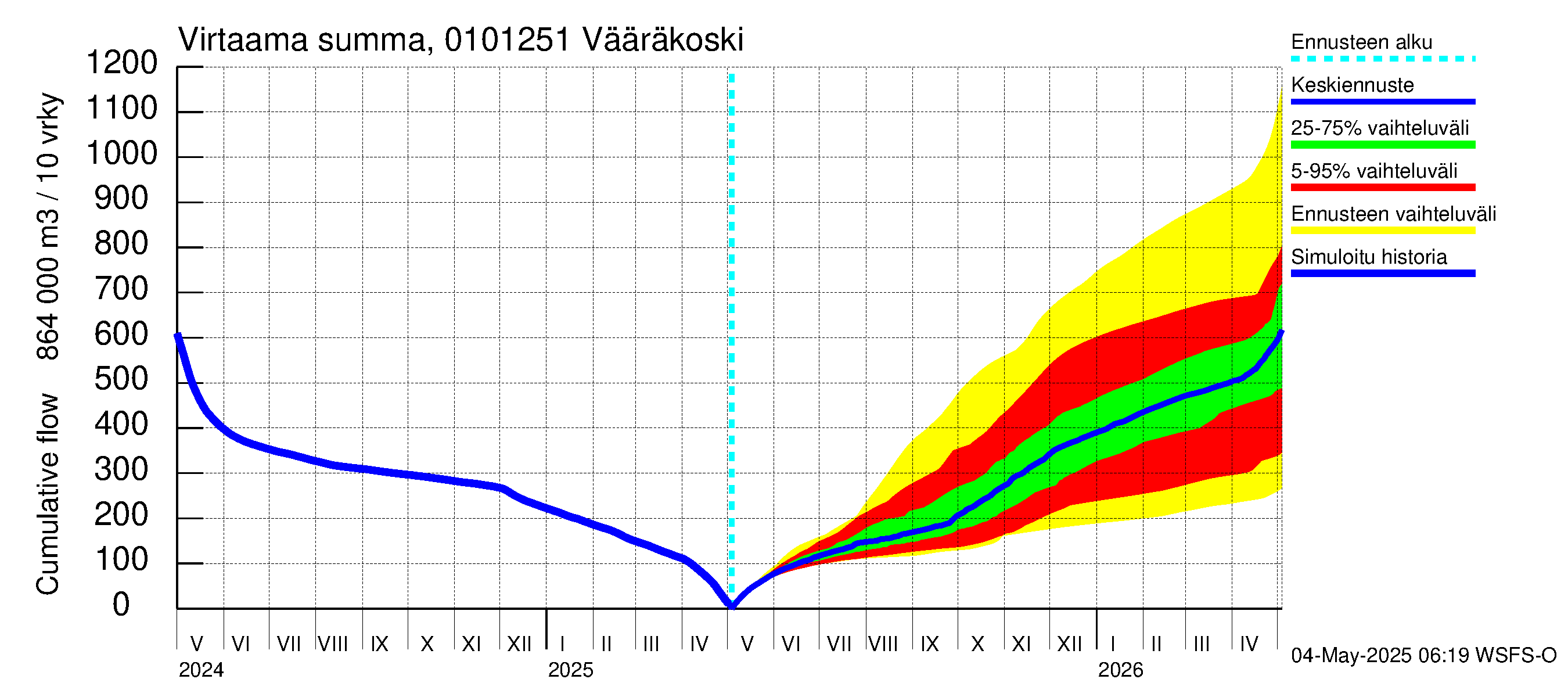 Jänisjoen vesistöalue - Vääräkoski: Virtaama / juoksutus - summa