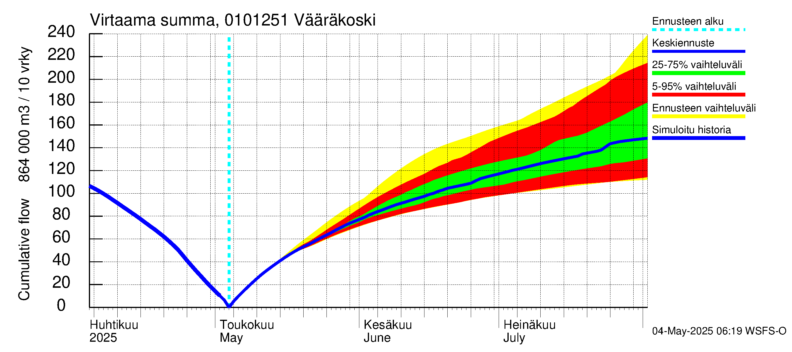 Jänisjoen vesistöalue - Vääräkoski: Virtaama / juoksutus - summa
