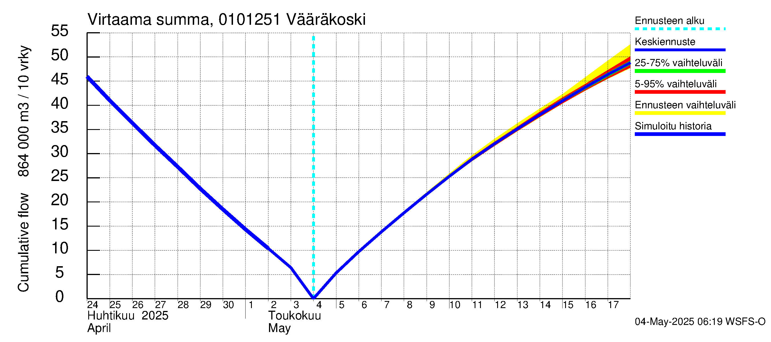 Jänisjoen vesistöalue - Vääräkoski: Virtaama / juoksutus - summa