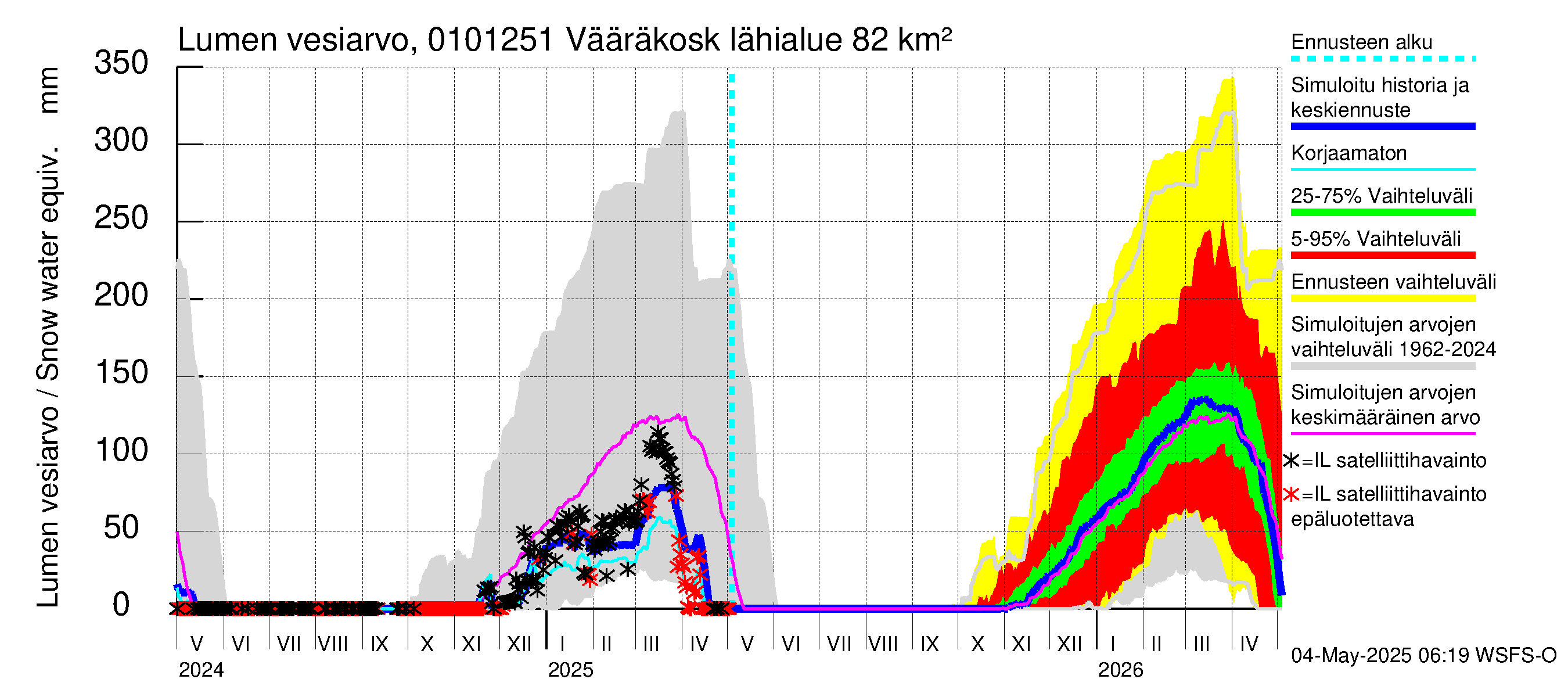 Jänisjoen vesistöalue - Vääräkoski: Lumen vesiarvo