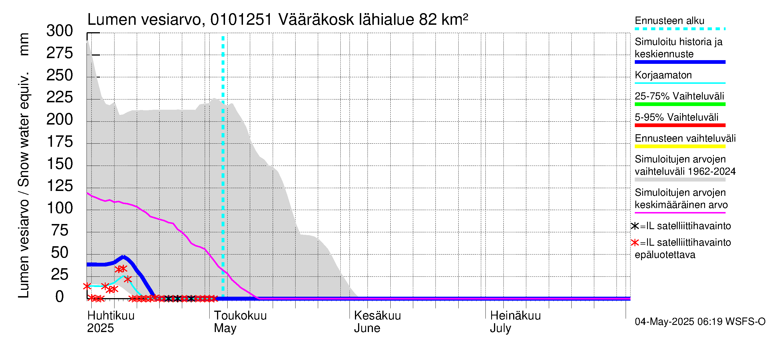Jänisjoen vesistöalue - Vääräkoski: Lumen vesiarvo