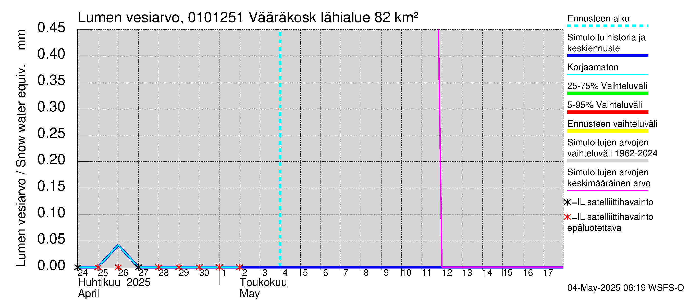 Jänisjoen vesistöalue - Vääräkoski: Lumen vesiarvo