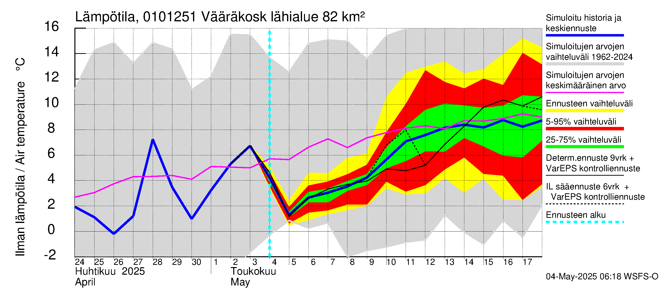 Jänisjoen vesistöalue - Vääräkoski: Ilman lämpötila