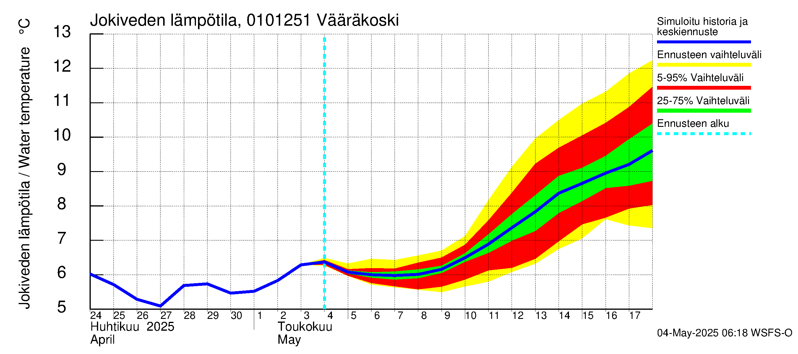 Jänisjoen vesistöalue - Vääräkoski: Jokiveden lämpötila
