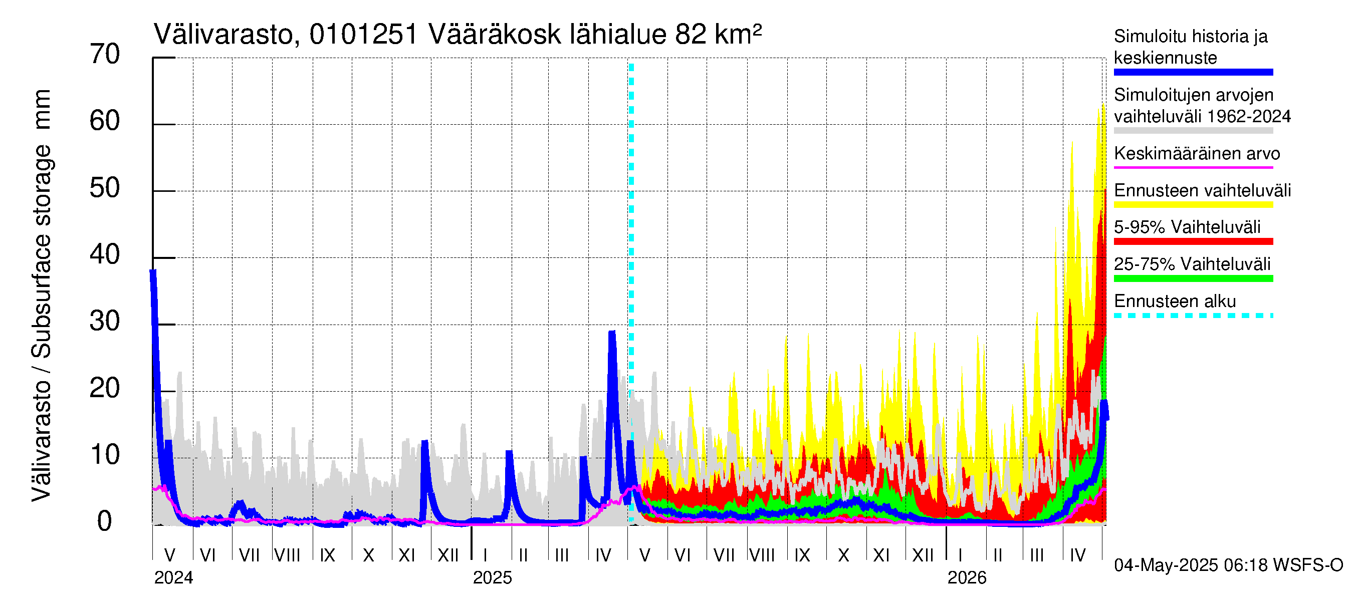 Jänisjoen vesistöalue - Vääräkoski: Välivarasto