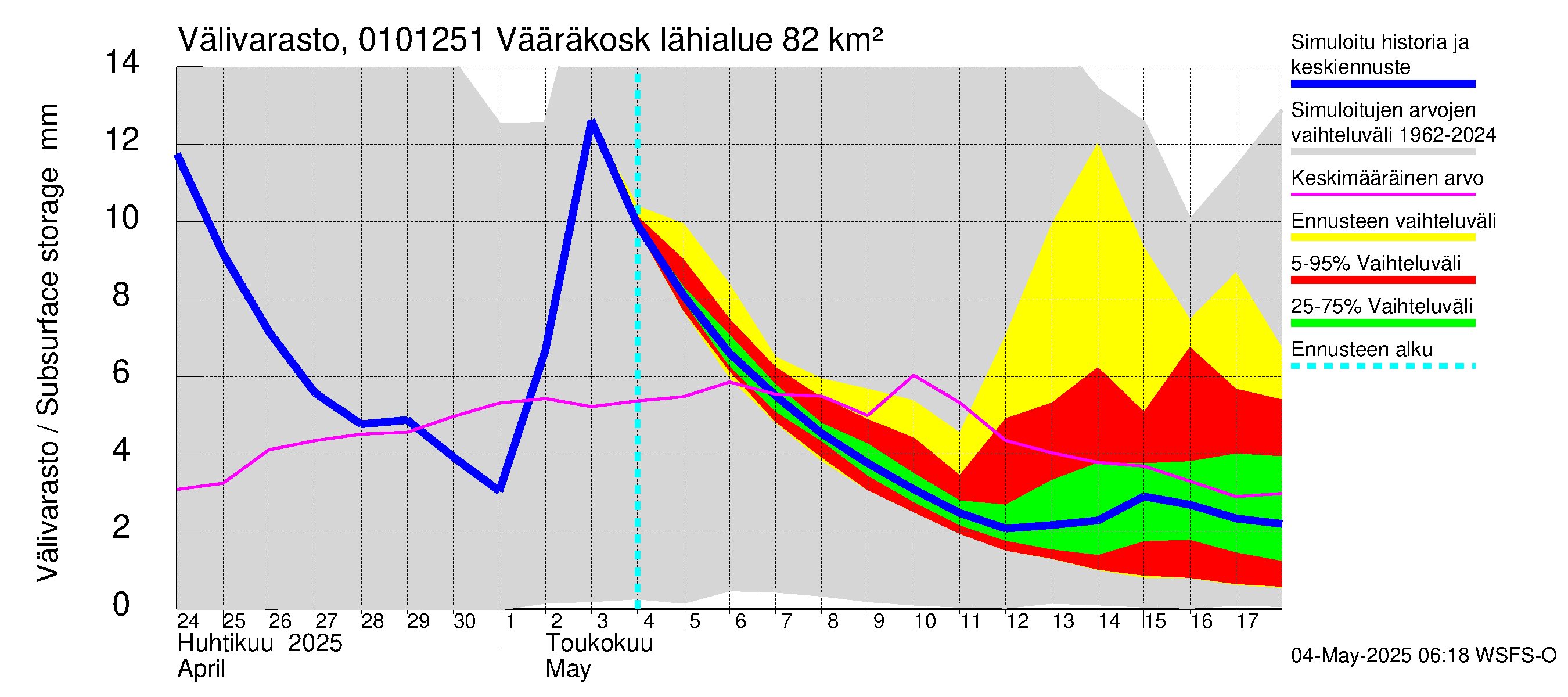 Jänisjoen vesistöalue - Vääräkoski: Välivarasto