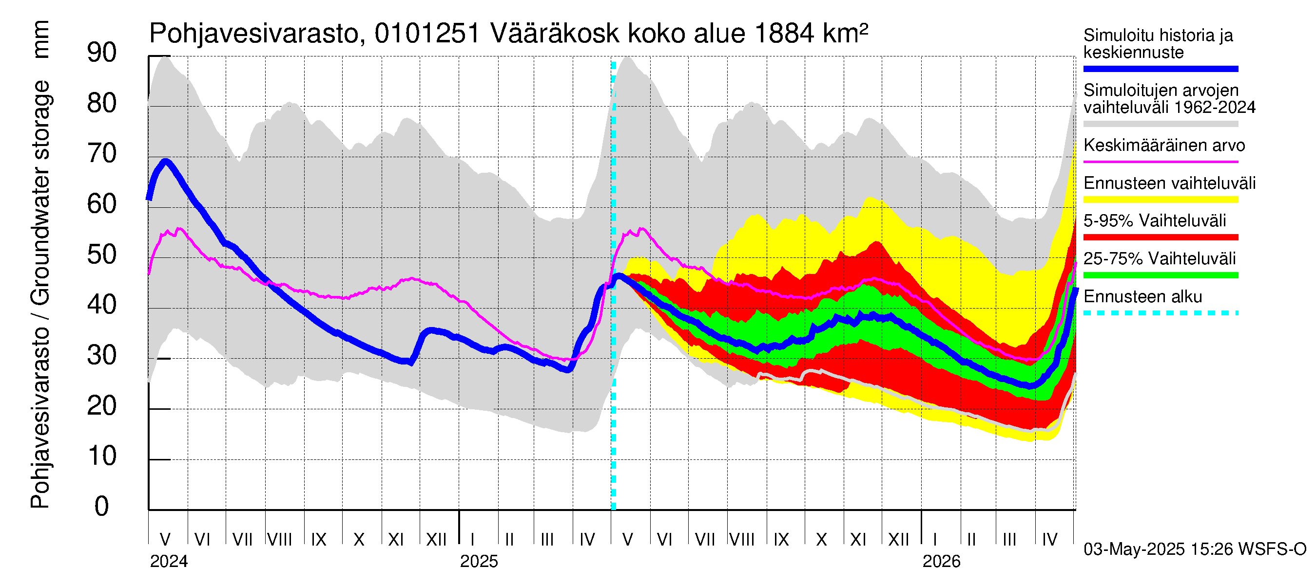 Jänisjoen vesistöalue - Vääräkoski: Pohjavesivarasto