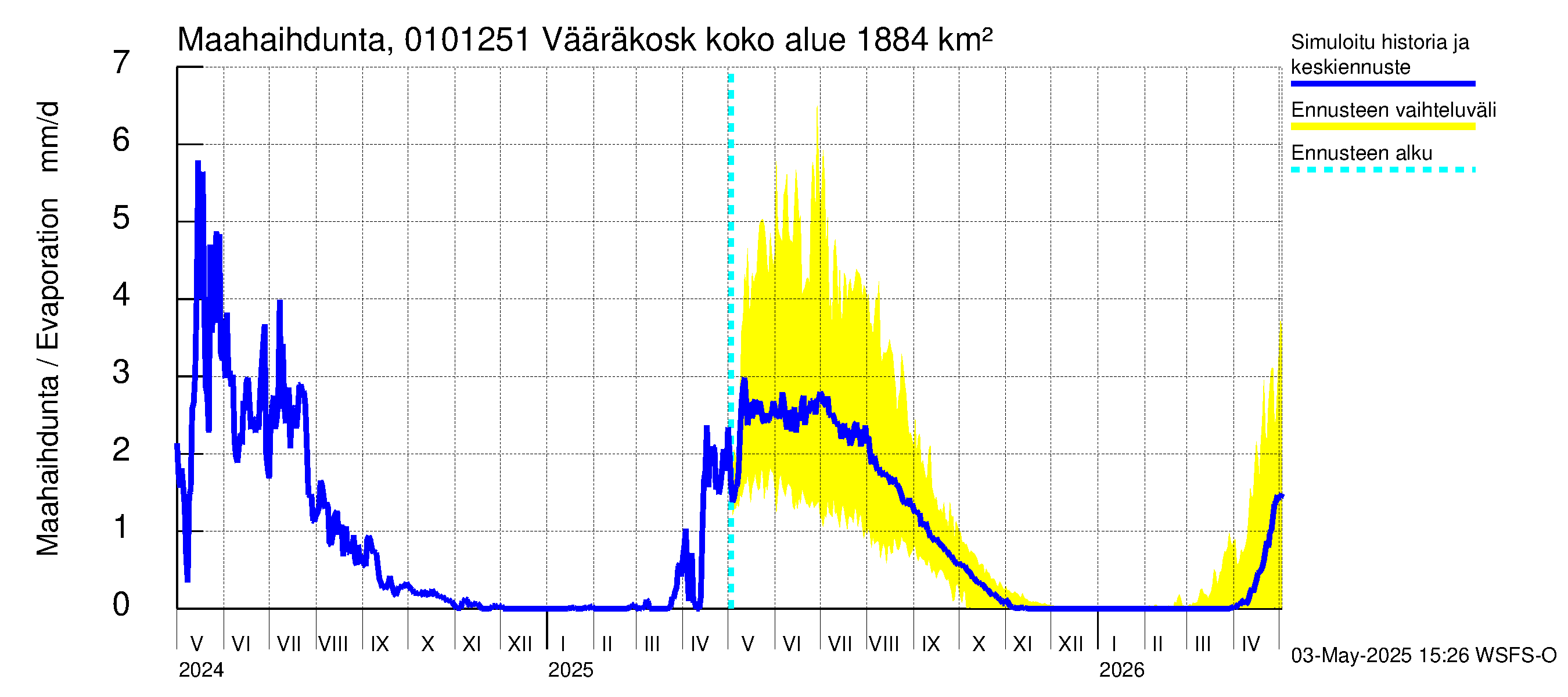 Jänisjoen vesistöalue - Vääräkoski: Haihdunta maa-alueelta