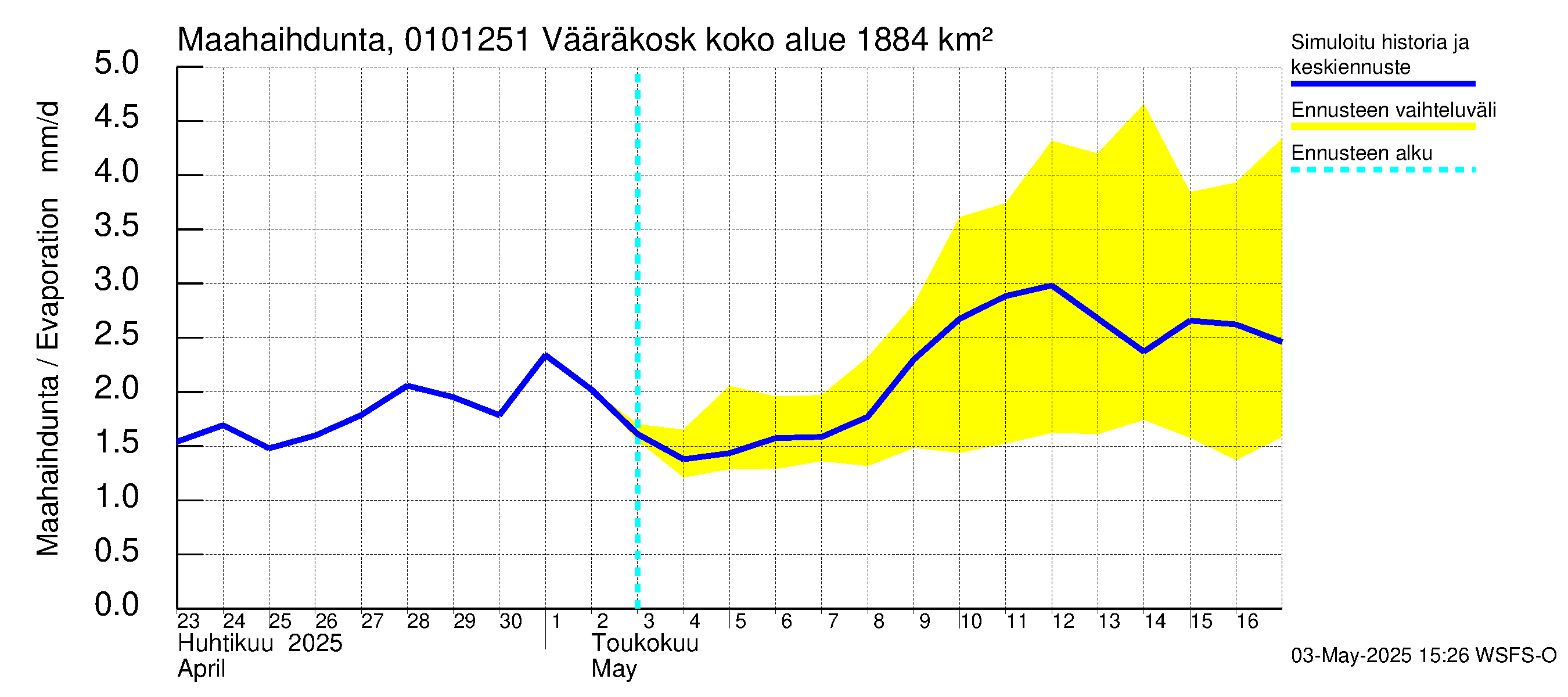 Jänisjoen vesistöalue - Vääräkoski: Haihdunta maa-alueelta
