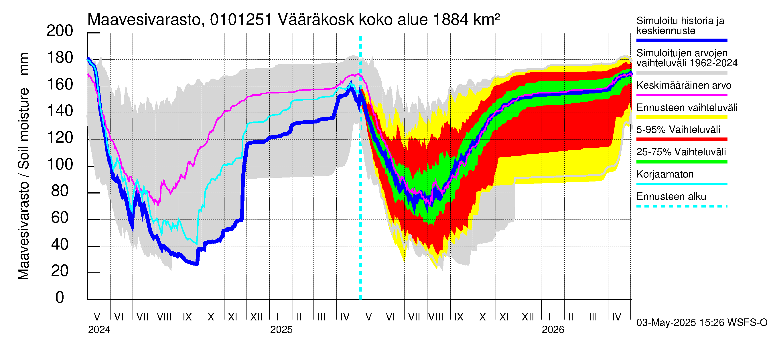 Jänisjoen vesistöalue - Vääräkoski: Maavesivarasto