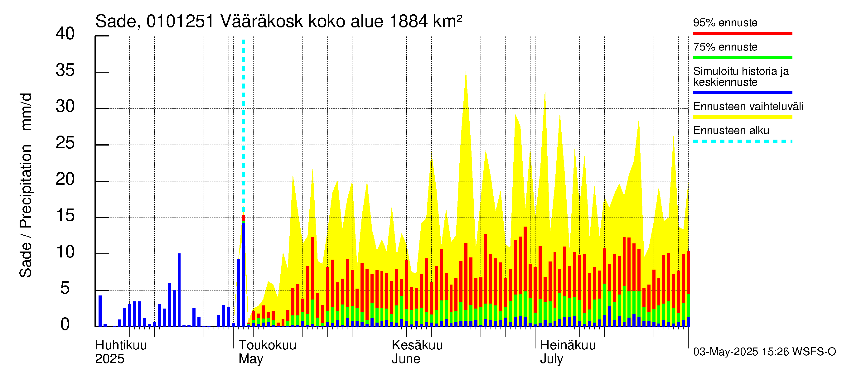 Jänisjoen vesistöalue - Vääräkoski: Sade