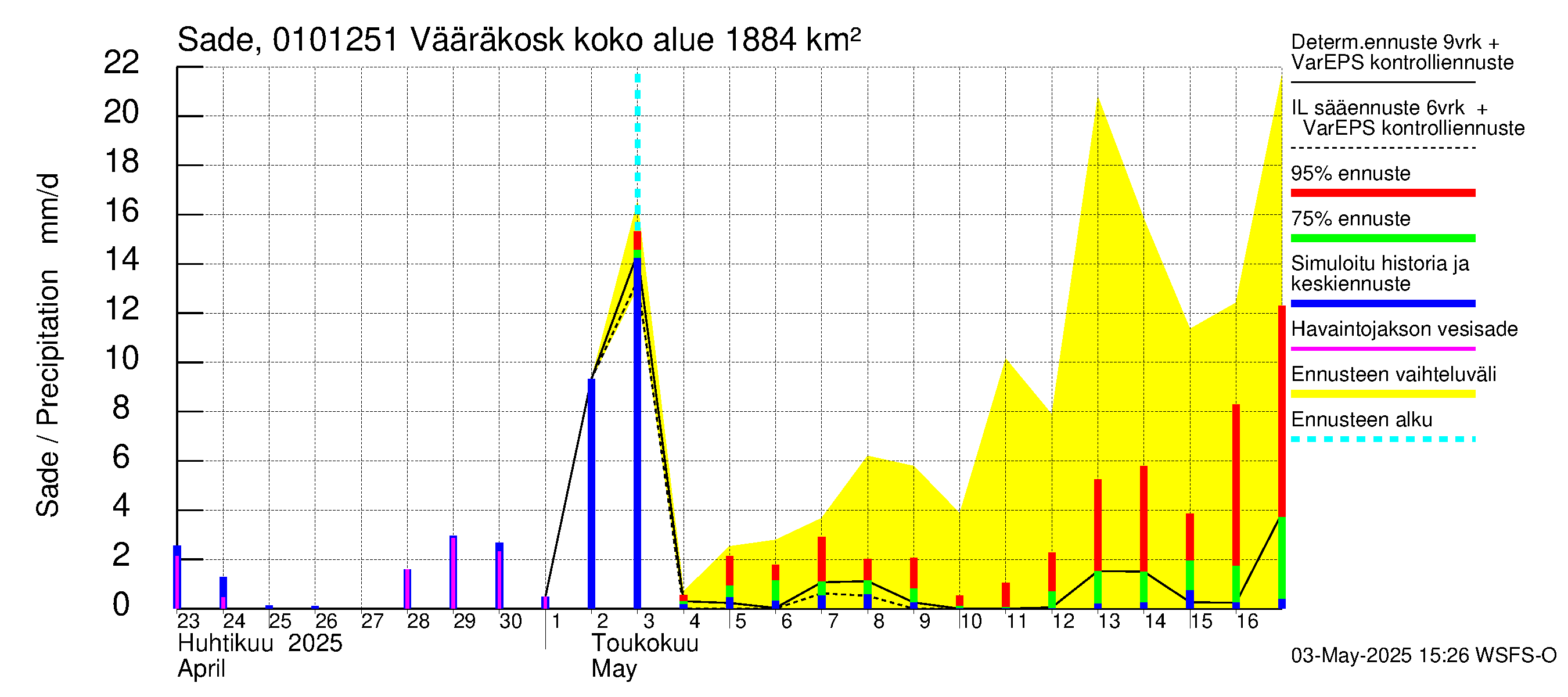 Jänisjoen vesistöalue - Vääräkoski: Sade