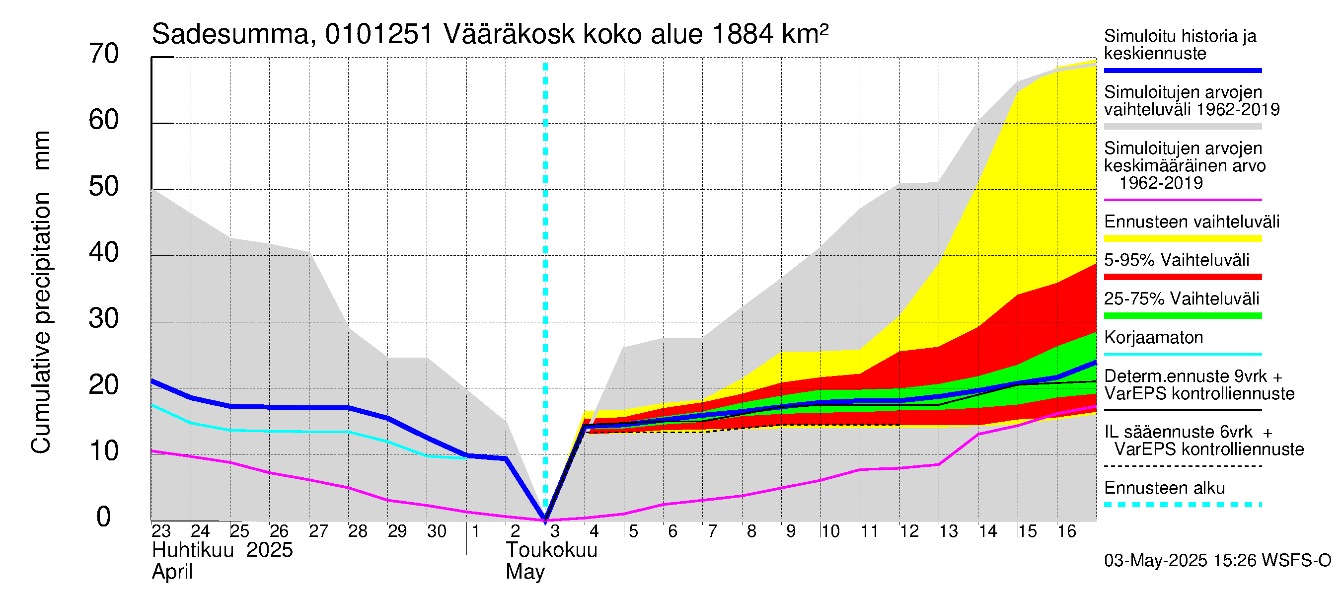 Jänisjoen vesistöalue - Vääräkoski: Sade - summa