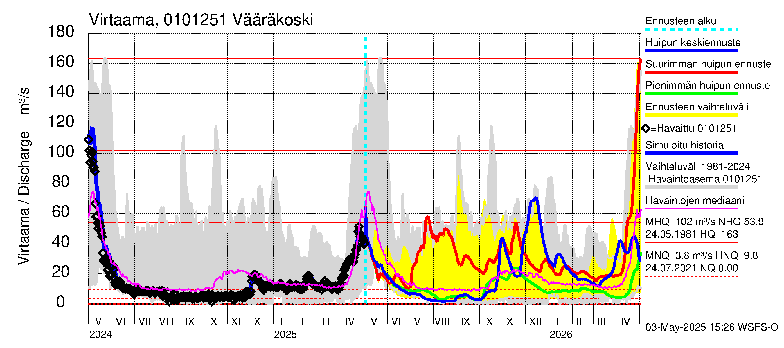 Jänisjoen vesistöalue - Vääräkoski: Virtaama / juoksutus - huippujen keski- ja ääriennusteet