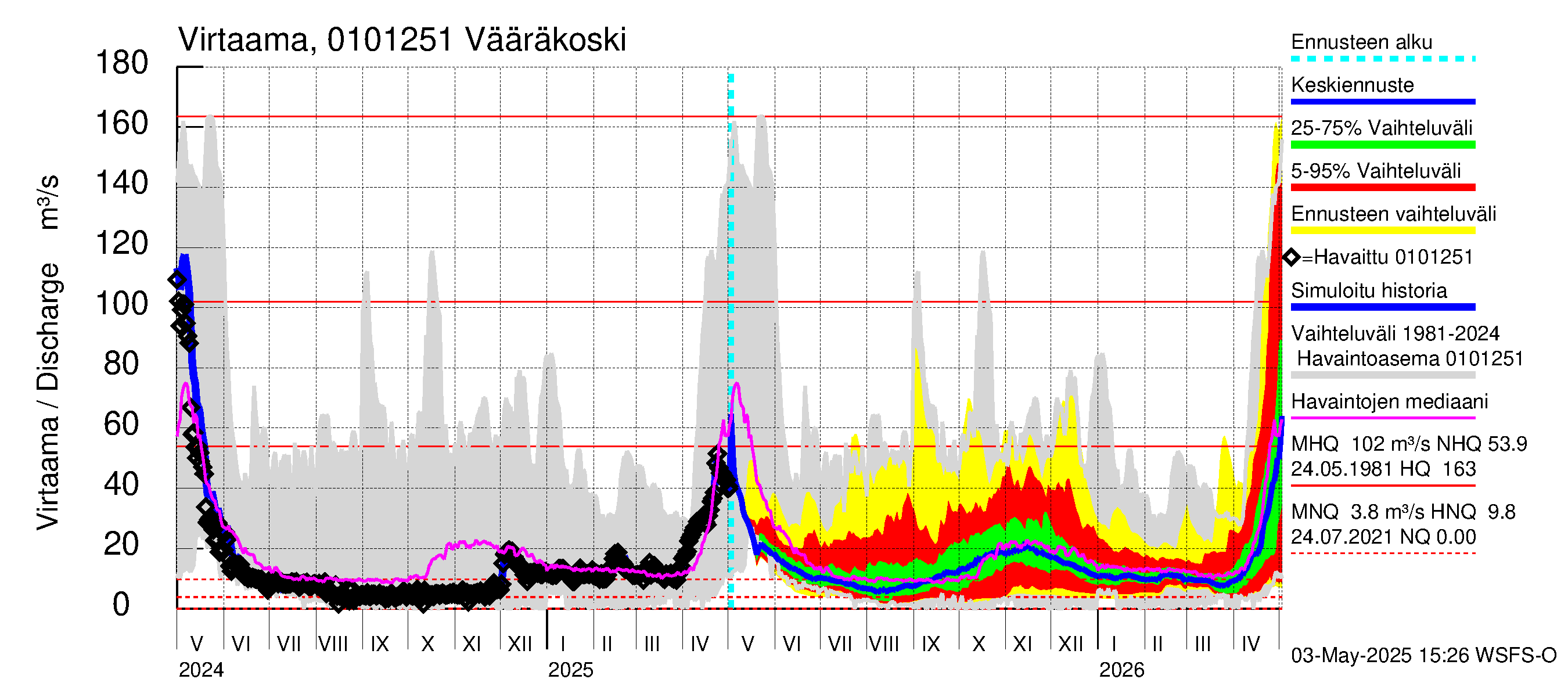 Jänisjoen vesistöalue - Vääräkoski: Virtaama / juoksutus - jakaumaennuste