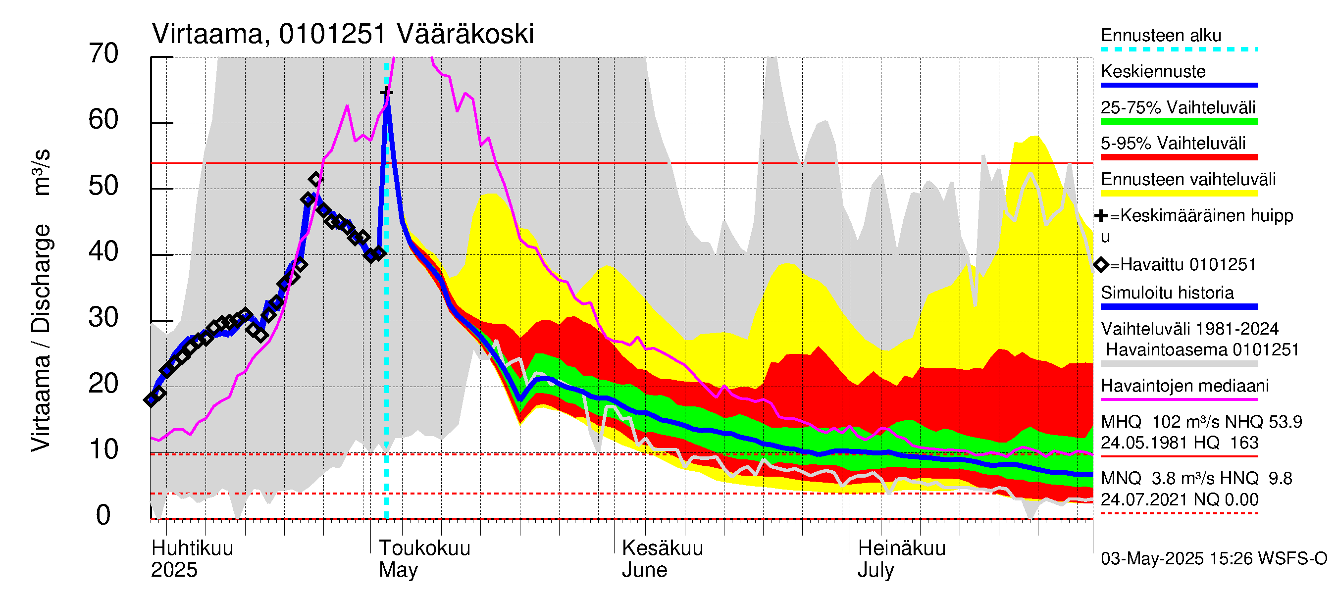 Jänisjoen vesistöalue - Vääräkoski: Virtaama / juoksutus - jakaumaennuste
