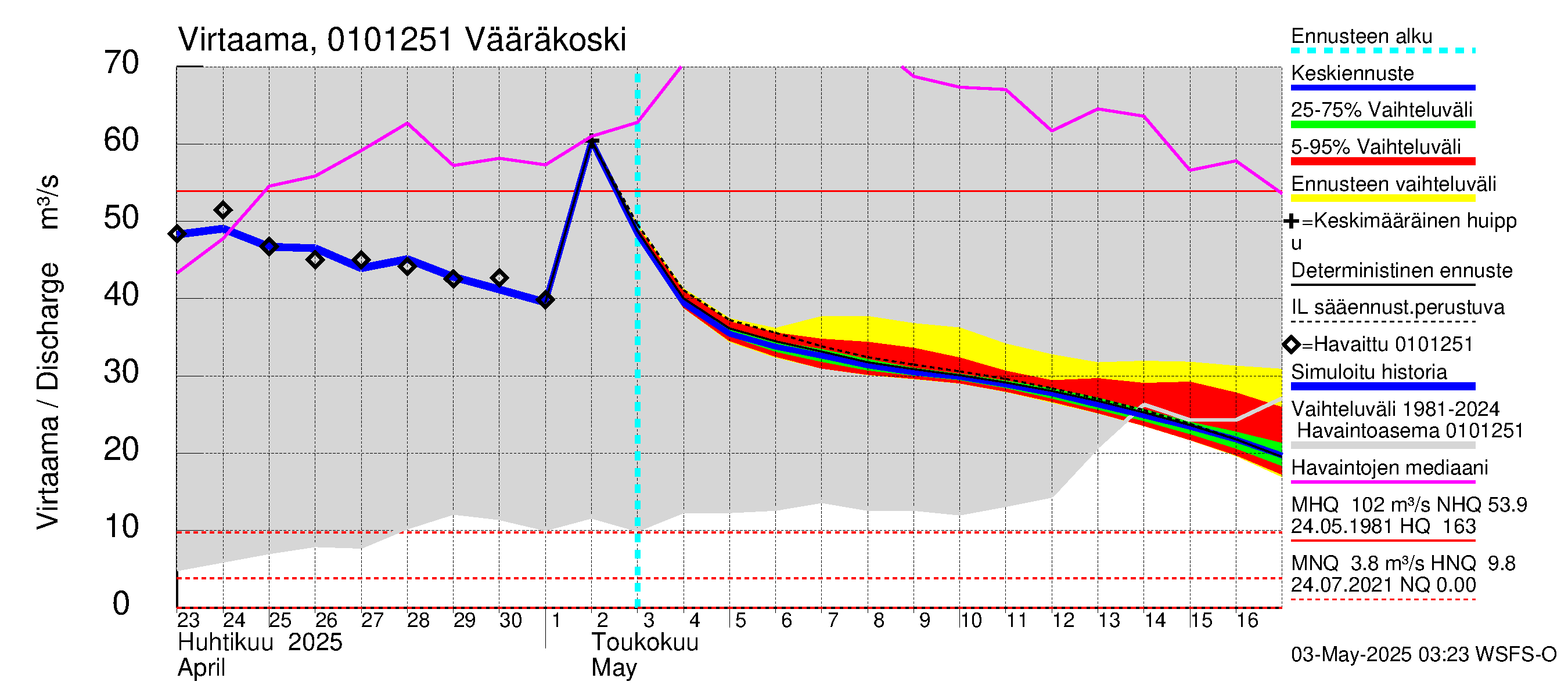 Jänisjoen vesistöalue - Vääräkoski: Virtaama / juoksutus - jakaumaennuste
