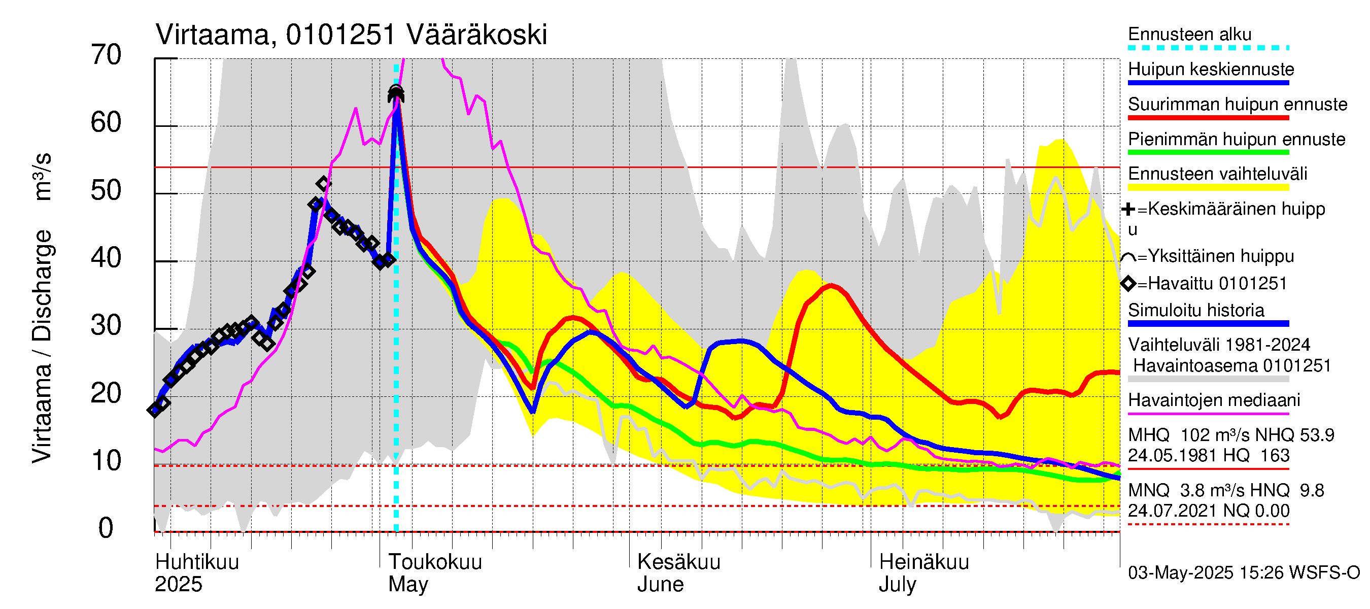 Jänisjoen vesistöalue - Vääräkoski: Virtaama / juoksutus - huippujen keski- ja ääriennusteet