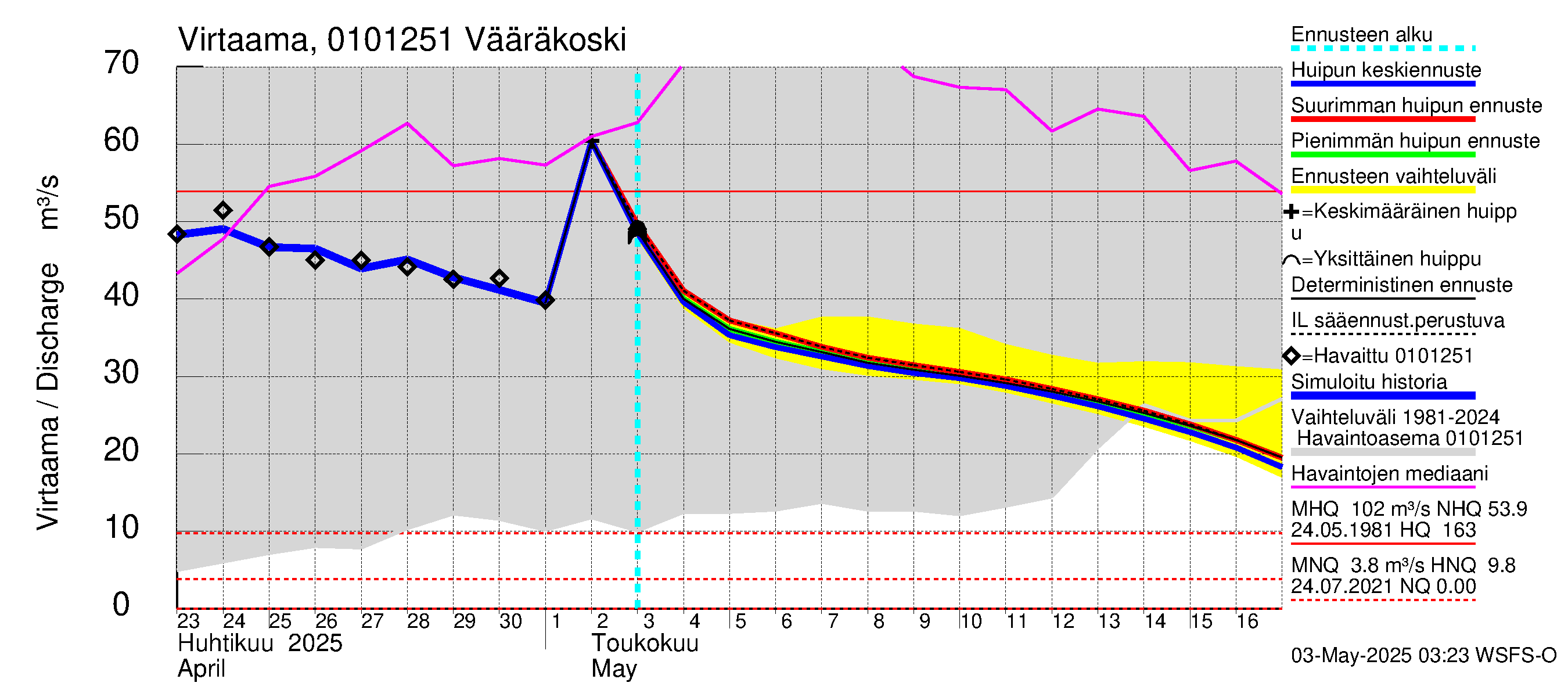 Jänisjoen vesistöalue - Vääräkoski: Virtaama / juoksutus - huippujen keski- ja ääriennusteet
