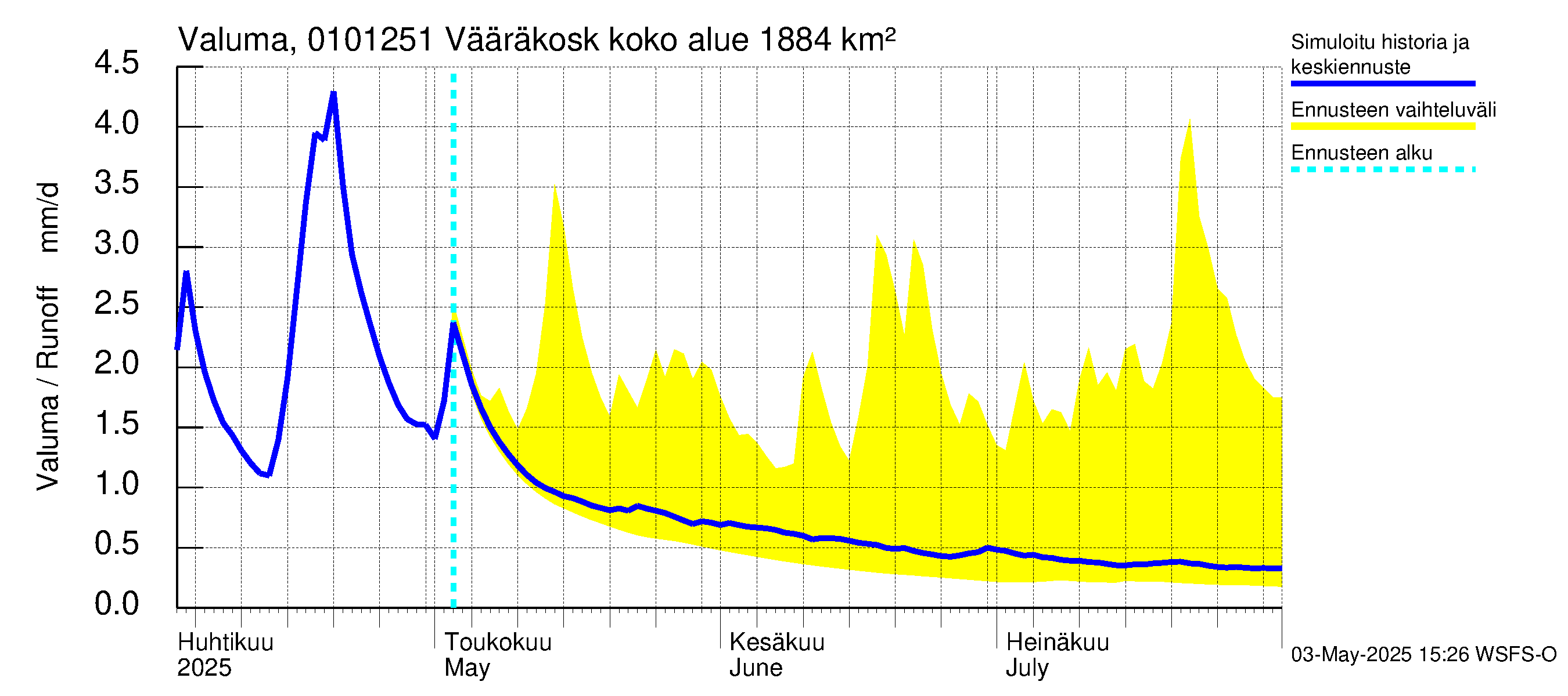Jänisjoen vesistöalue - Vääräkoski: Valuma