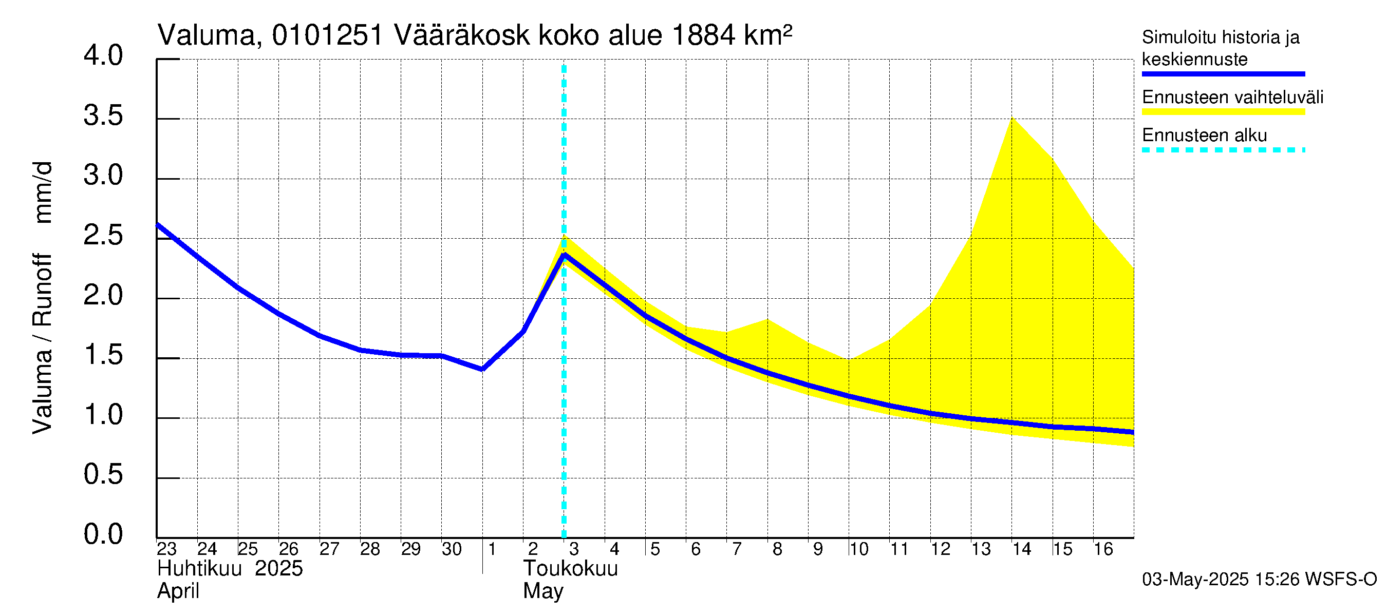 Jänisjoen vesistöalue - Vääräkoski: Valuma