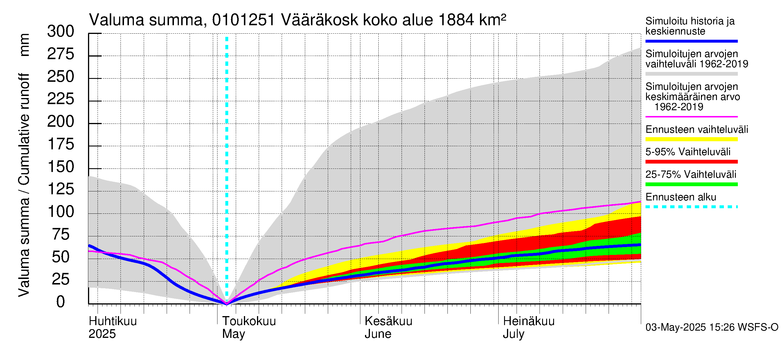 Jänisjoen vesistöalue - Vääräkoski: Valuma - summa