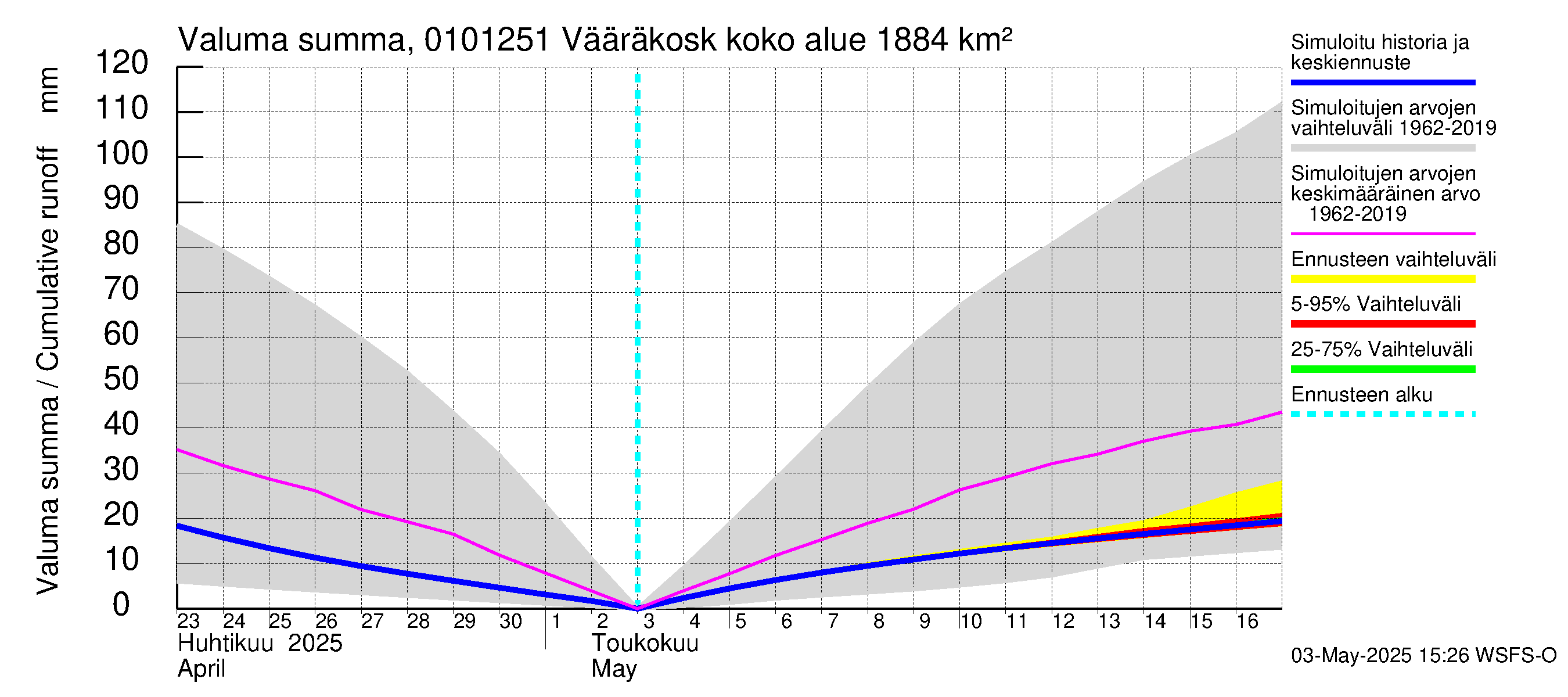 Jänisjoen vesistöalue - Vääräkoski: Valuma - summa