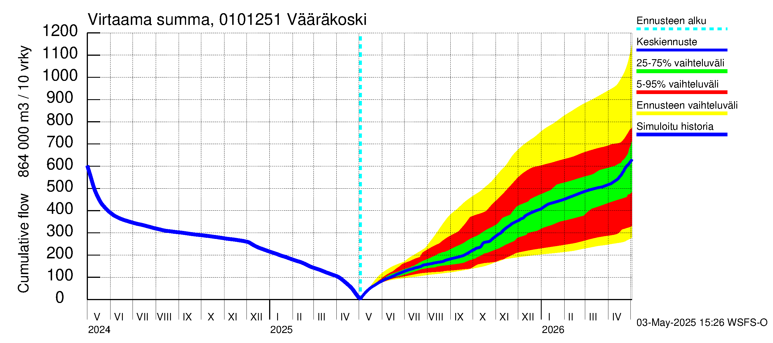Jänisjoen vesistöalue - Vääräkoski: Virtaama / juoksutus - summa