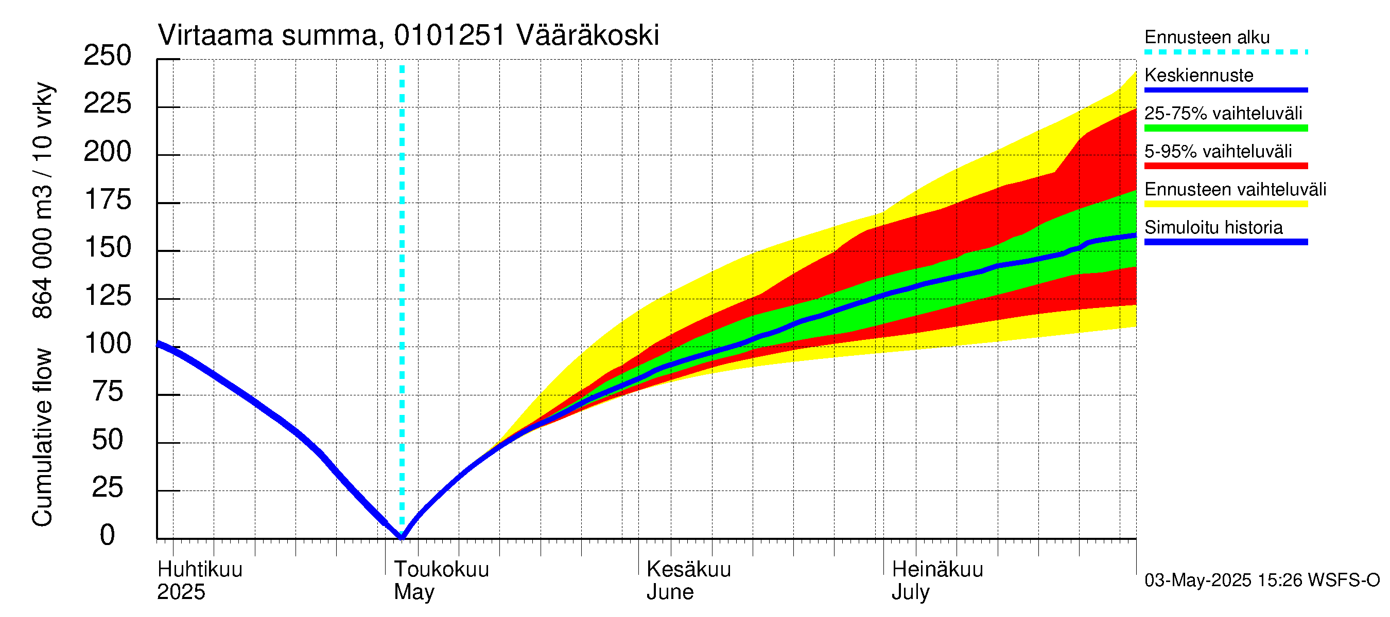 Jänisjoen vesistöalue - Vääräkoski: Virtaama / juoksutus - summa
