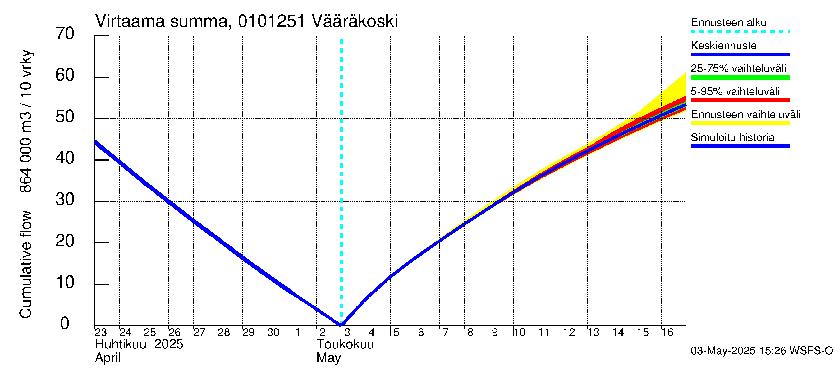 Jänisjoen vesistöalue - Vääräkoski: Virtaama / juoksutus - summa