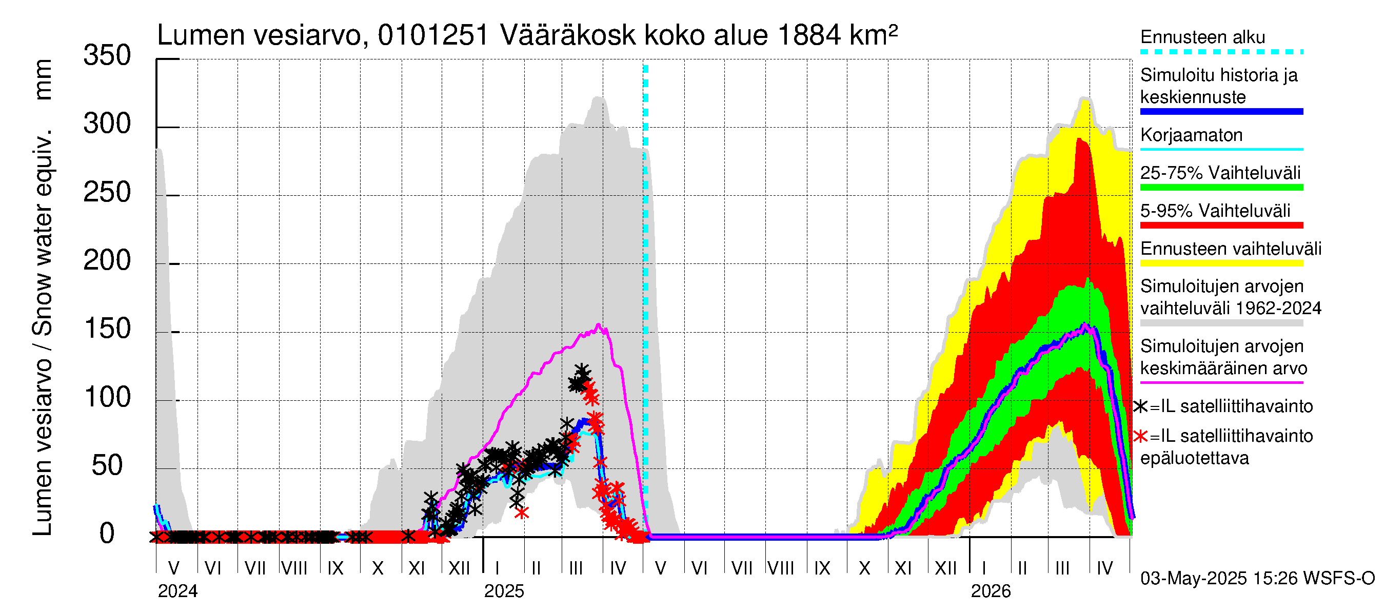 Jänisjoen vesistöalue - Vääräkoski: Lumen vesiarvo
