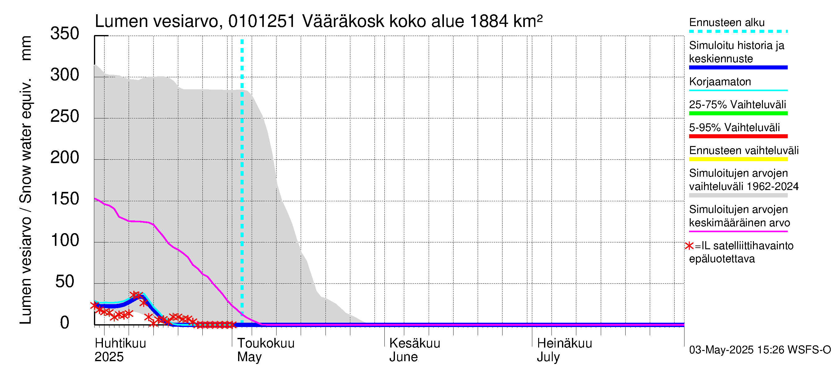 Jänisjoen vesistöalue - Vääräkoski: Lumen vesiarvo