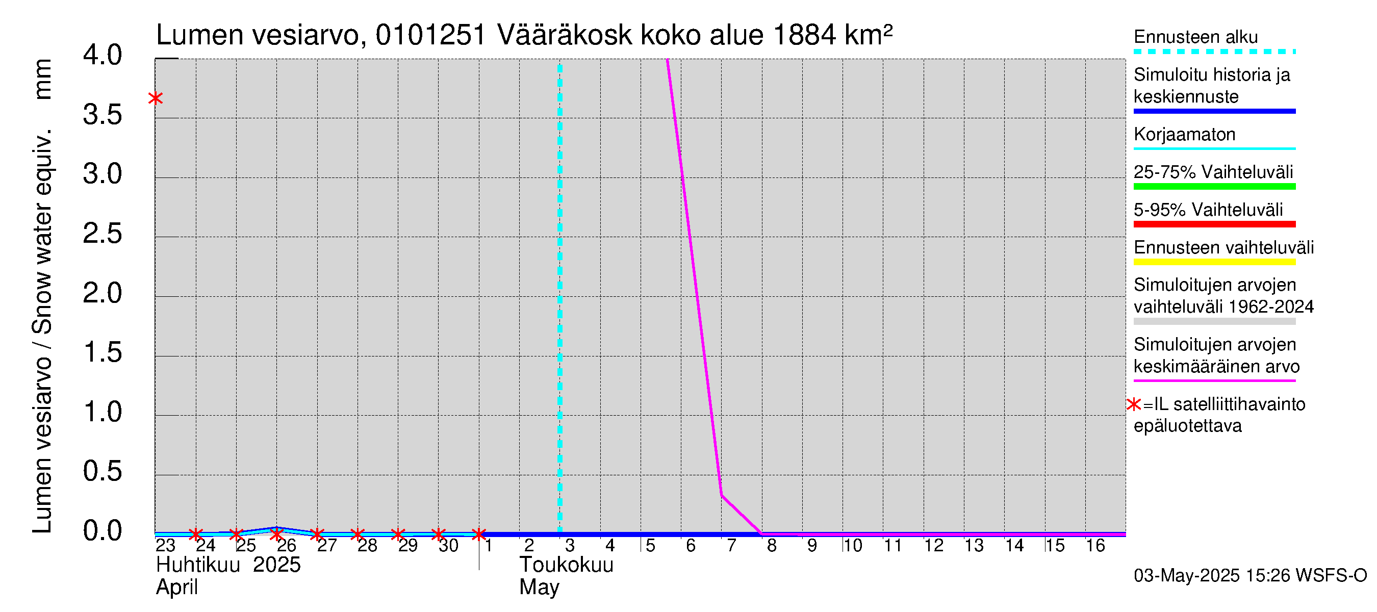 Jänisjoen vesistöalue - Vääräkoski: Lumen vesiarvo