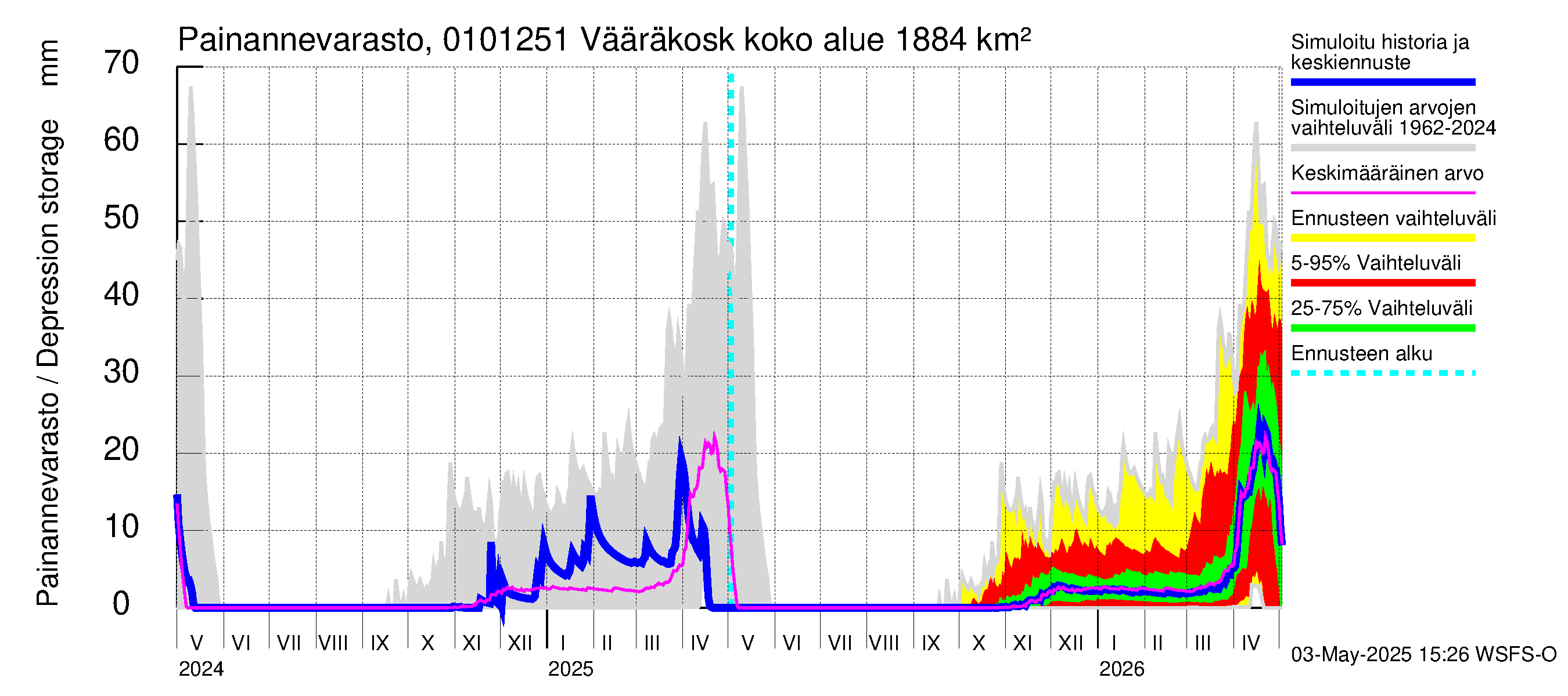 Jänisjoen vesistöalue - Vääräkoski: Painannevarasto