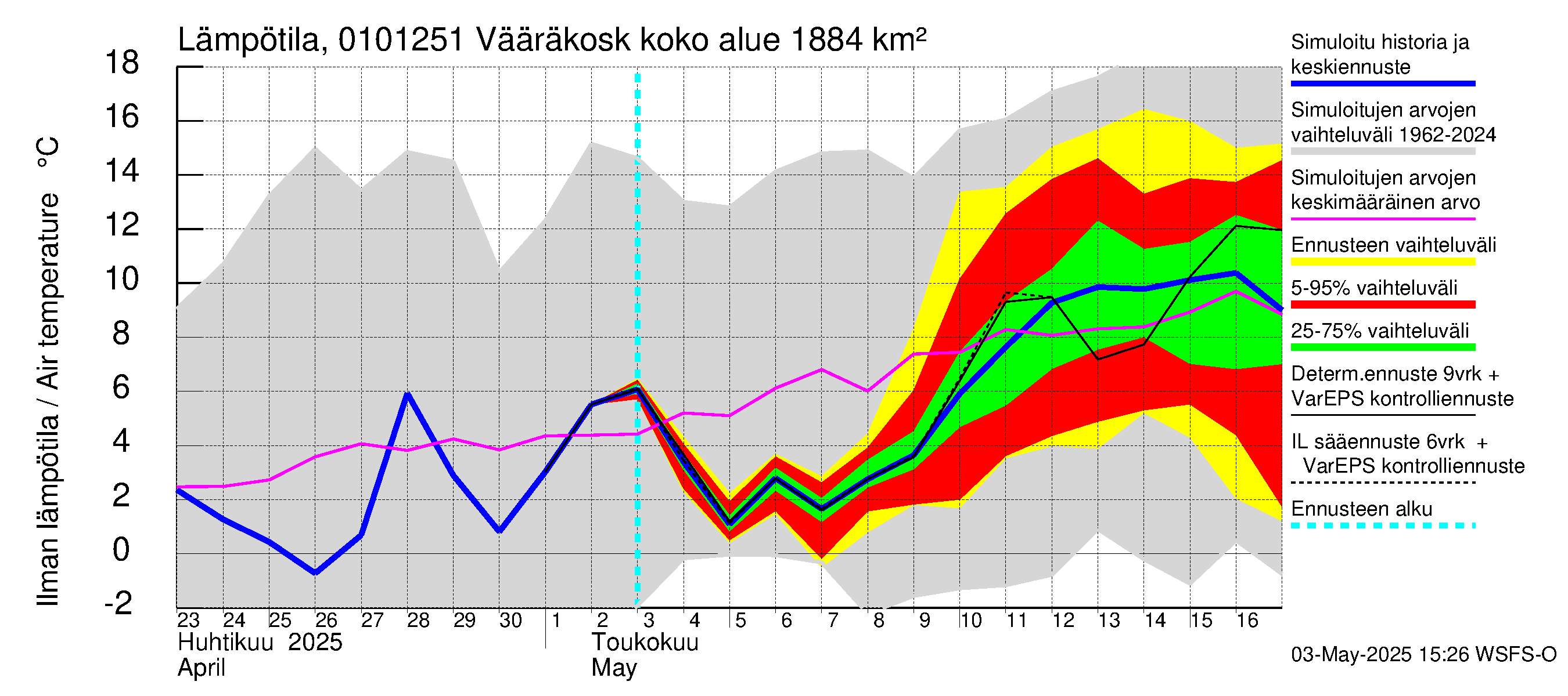 Jänisjoen vesistöalue - Vääräkoski: Ilman lämpötila