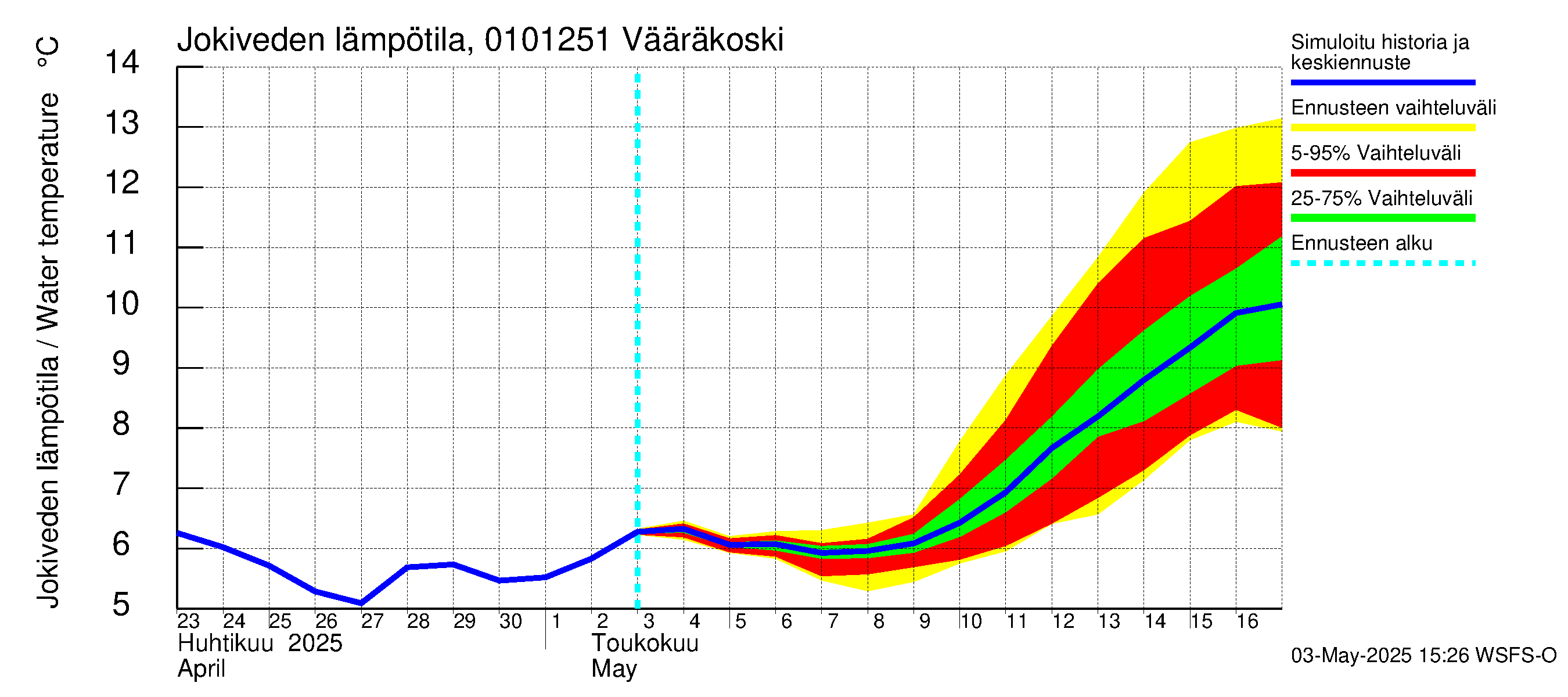 Jänisjoen vesistöalue - Vääräkoski: Jokiveden lämpötila