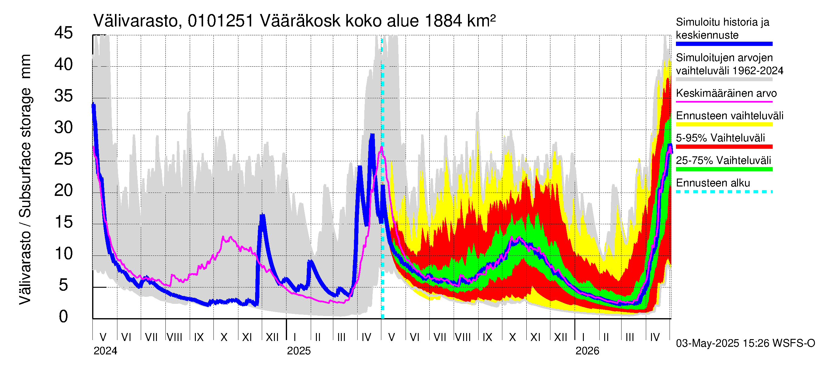 Jänisjoen vesistöalue - Vääräkoski: Välivarasto