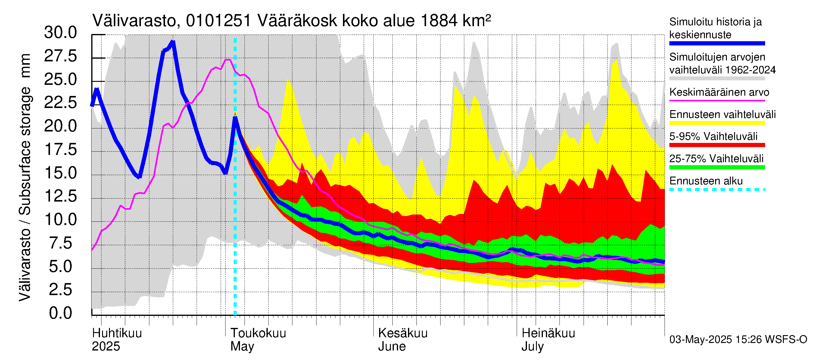 Jänisjoen vesistöalue - Vääräkoski: Välivarasto