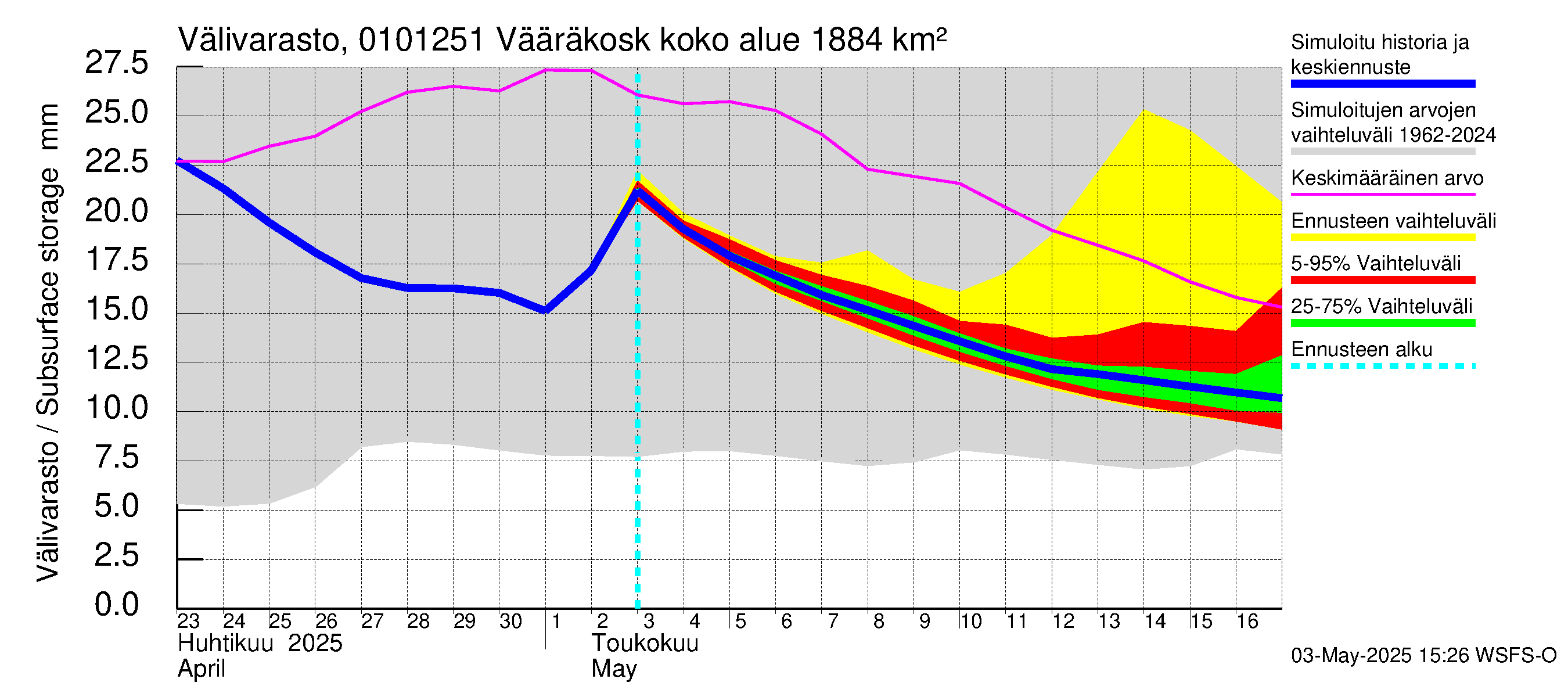 Jänisjoen vesistöalue - Vääräkoski: Välivarasto