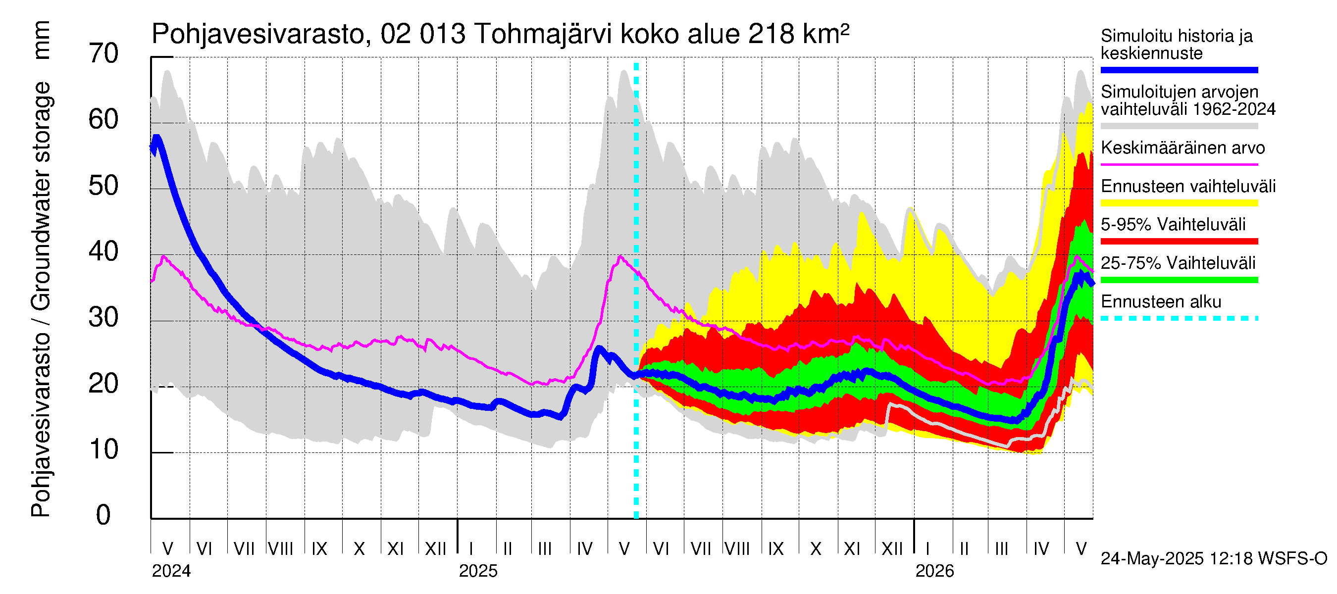 Tohmajoen vesistöalue - Tohmajärvi: Pohjavesivarasto