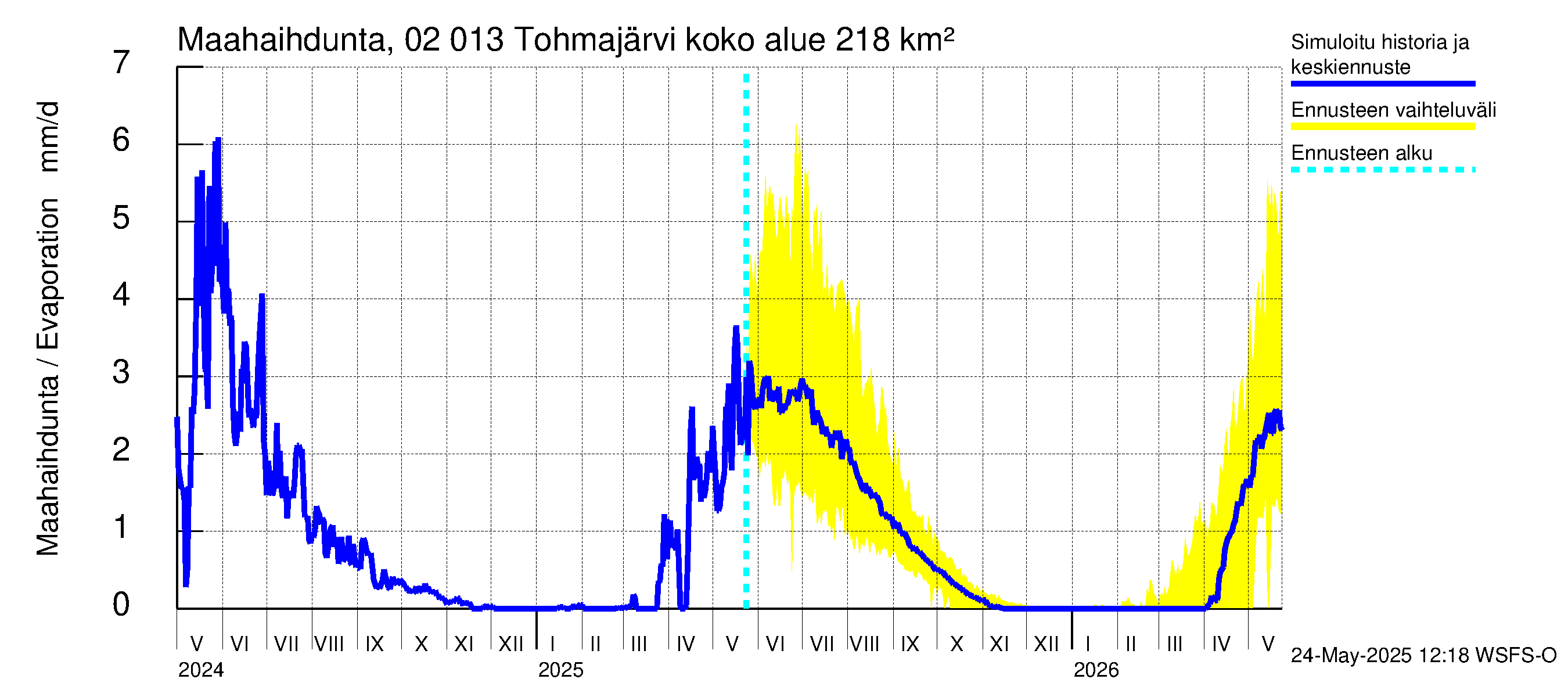 Tohmajoen vesistöalue - Tohmajärvi: Haihdunta maa-alueelta
