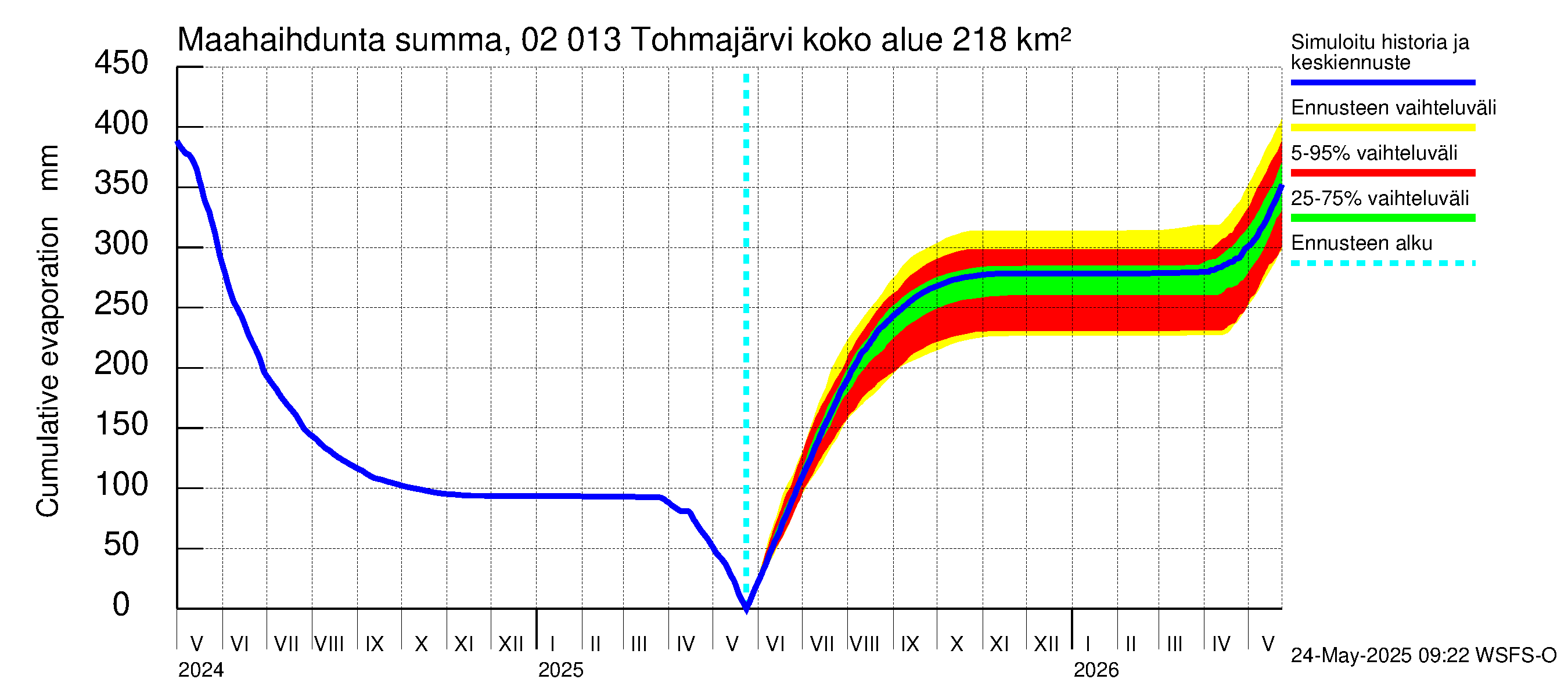 Tohmajoen vesistöalue - Tohmajärvi: Haihdunta maa-alueelta - summa