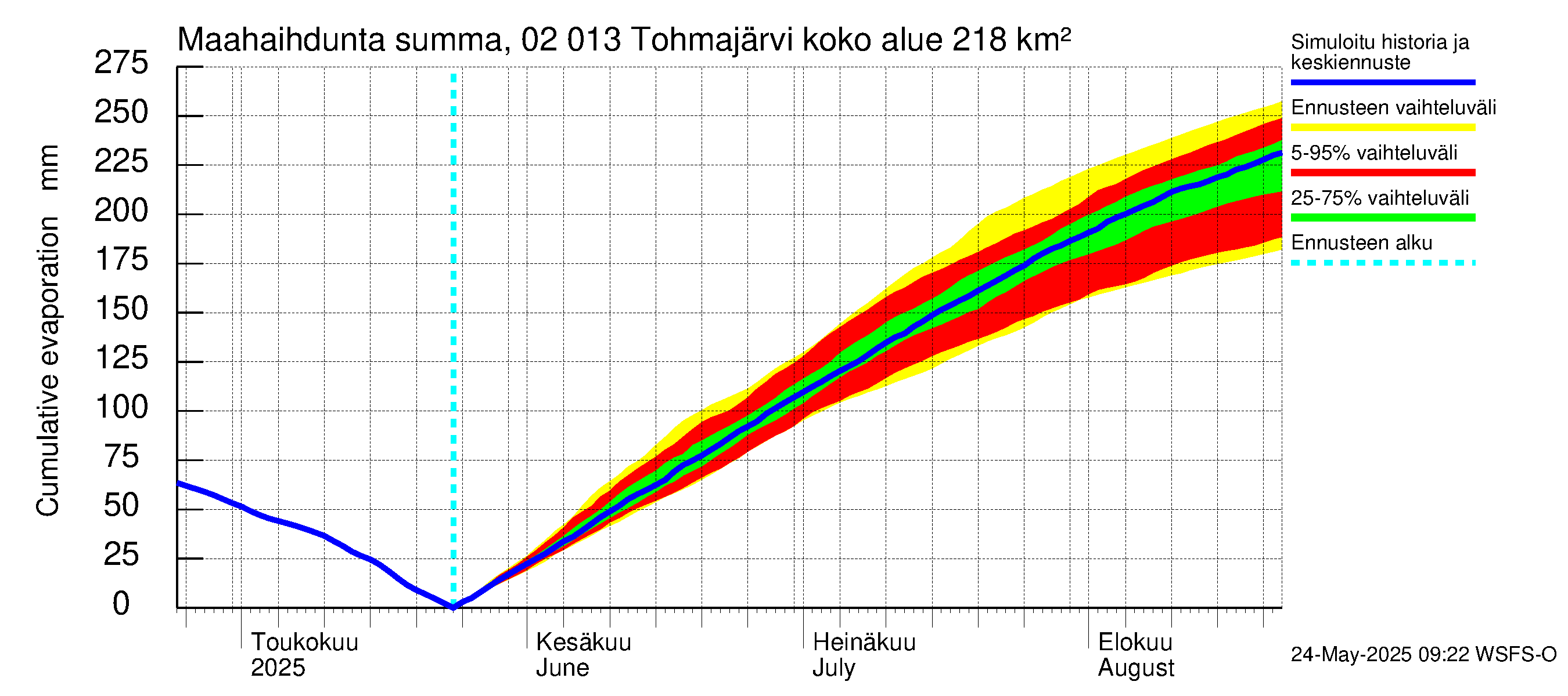 Tohmajoen vesistöalue - Tohmajärvi: Haihdunta maa-alueelta - summa