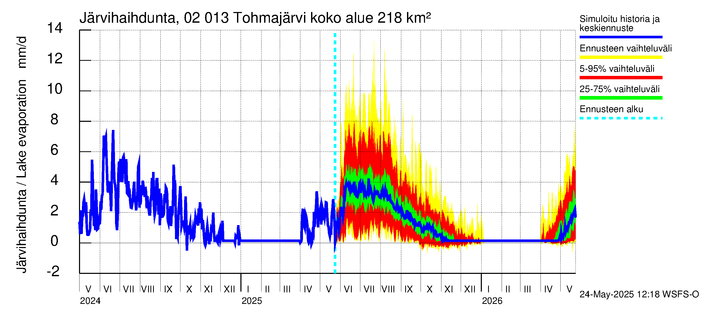 Tohmajoen vesistöalue - Tohmajärvi: Järvihaihdunta